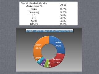 Global Handset Vendor
                                          Q3'11
    Marketshare %
        Nokia                             27.3%
       Samsung                            22.6%
         LG                                5.4%
         ZTE                               4.7%
        Apple                              4.4%
        Others                            35.5%

    2011 3Q Global Handset Marketshare %



                                   Nokia
           Others                  27.3%
           35.5%



           Apple
                                 Samsung
           4.4% ZTE
                          LG      22.6%
                   4.7%
                          5.4%
 
