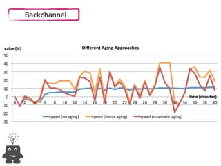 Different&Aging&Approaches& 
... Anwendung in der 
Google-Glass-Brille .... 
value&[%]& 
50$ 
40$ 
30$ 
20$ 
10$ 
0$ 
!10$ 
!20$ 
!30$ 
*me&[minutes]& 
Backchannel 
0$ 2$ 4$ 6$ 8$ 10$ 12$ 14$ 16$ 18$ 20$ 22$ 24$ 26$ 28$ 30$ 32$ 34$ 36$ 38$ 40$ 
speed$(no$aging)$ speed$(linear$aging)$ speed$(quadra:c$aging)$ 
 