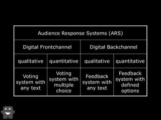 Audience Response Systems (ARS) 
Digital Frontchannel Digital Backchannel 
qualitative quantitative qualitative quantitative 
Voting 
system with 
any text 
Voting 
system with 
multiple 
choice 
Feedback 
system with 
any text 
Feedback 
system with 
defined 
options 
 
