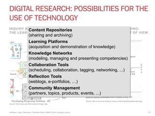 DIGITAL RESEARCH: POSSIBILITIES FOR THE 
USE OF TECHNOLOGY 
INQUIRY BASED LEARNING: 
THE LEARNER‘S POINT OF VIEW 
RESEARCH-BASED TEACHING: 
THE INSTRUCTOR’S POINT OF VIEW 
Content Repositories 
(sharing and archiving) 
Learning Platforms 
(acquisition and demonstration of knowledge) 
Knowledge Networks 
(modeling, managing and presenting competencies) 
Collaboration Tools 
(scheduling, collaboration, tagging, networking, ...) 
Reflection Tools 
(weblogs, e-portfolios, …) 
Community Management 
(partners, topics, products, events, ...) 
Source: http://curriculum.leeds.ac.uk/wp-content/uploads/healeymatrix.jpg 
Source: http://mlab.uiah.fi/fle/research/image1.jpg 
Hofhues | Lucke | Reinmann | Schiefner-Rohs | SMART 2014 | Keynote Lecture | 13 
 