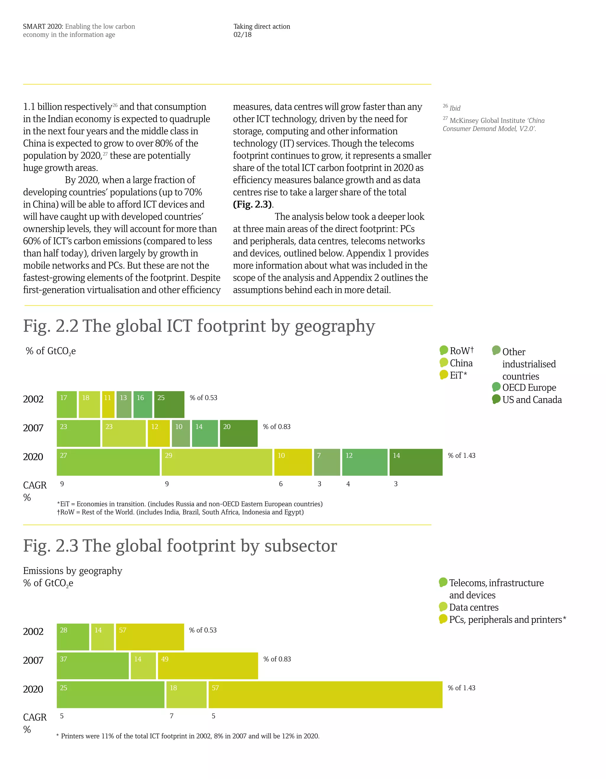 SMART 2020: Enabling the low carbon                                             Taking direct action
economy in the information age                                                  02/18




1.1 billion respectively26 and that consumption                                 measures, data centres will grow faster than any       26
                                                                                                                                            Ibid
in the Indian economy is expected to quadruple                                  other ICT technology, driven by the need for           27
                                                                                                                                         McKinsey Global Institute ‘China
in the next four years and the middle class in                                  storage, computing and other information               Consumer Demand Model, V2.0’.

China is expected to grow to over 80% of the                                    technology (IT) services. Though the telecoms
population by 2020,27 these are potentially                                     footprint continues to grow, it represents a smaller
huge growth areas.                                                              share of the total ICT carbon footprint in 2020 as
            By 2020, when a large fraction of                                   efficiency measures balance growth and as data
developing countries’ populations (up to 70%                                    centres rise to take a larger share of the total
in China) will be able to afford ICT devices and                                (Fig. 2.3).
will have caught up with developed countries’                                               The analysis below took a deeper look
ownership levels, they will account for more than                               at three main areas of the direct footprint: PCs
60% of ICT’s carbon emissions (compared to less                                 and peripherals, data centres, telecoms networks
than half today), driven largely by growth in                                   and devices, outlined below. Appendix 1 provides
mobile networks and PCs. But these are not the                                  more information about what was included in the
fastest-growing elements of the footprint. Despite                              scope of the analysis and Appendix 2 outlines the
first-generation virtualisation and other efficiency                            assumptions behind each in more detail.


Fig. 2.2 The global ICT footprint by geography
% of GtCO2e                                                                                                                                 RoW†          Other
                                                                                                                                            China         industrialised
                                                                                                                                            EiT*          countries
                                                                                                                                                          OECD Europe
2002       17      18        11   13   16    25                % of 0.53                                                                                  US and Canada

2007       23                23             12            10     14        20             % of 0.83



2020       27                                     29                                           10      7     12          14             % of 1.43



CAGR       9                                      9                                             6      3     4            3

%
          *EiT = Economies in transition. (includes Russia and non-OECD Eastern European countries)
          †RoW = Rest of the World. (includes India, Brazil, South Africa, Indonesia and Egypt)




Fig. 2.3 The global footprint by subsector
Emissions by geography
% of GtCO2e                                                                                                                                 Telecoms, infrastructure
                                                                                                                                            and devices
                                                                                                                                            Data centres
                                                                                                                                            PCs, peripherals and printers*
2002       28           14        57                           % of 0.53



2007       37                          14        49                                       % of 0.83



2020       25                                         18              57                                                                % of 1.43



CAGR       5                                          7               5

%
          * Printers were 11% of the total ICT footprint in 2002, 8% in 2007 and will be 12% in 2020.
 