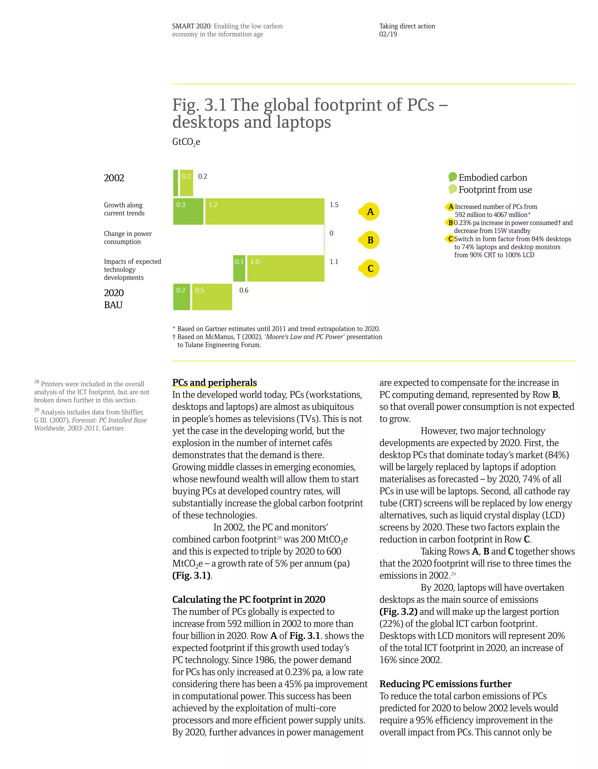 SMART 2020: Enabling the low carbon                                    Taking direct action
                                                economy in the information age                                         02/19




                                                Fig. 3.1 The global footprint of PCs –
                                                desktops and laptops
                                                GtCO2e


                          2002                     0.2    0.2                                                                                    Embodied carbon
                                                                                                                                                 Footprint from use
                          Growth along           0.3            1.2                                  1.5                                      A Increased number of PCs from
                          current trends                                                                                                        592 million to 4067 million*
                                                                                                                                              B 0.23% pa increase in power consumed† and
                          Change in power                                                            0                                          decrease from 15W standby
                          consumption                                                                                                         C Switch in form factor from 84% desktops
                                                                                                                                                to 74% laptops and desktop monitors
                                                                                                                                                from 90% CRT to 100% LCD
                          Impacts of expected                         0.1 1.0                        1.1
                          technology
                          developments
                                                 0.2     0.5           0.6
                          2020
                          BAU

                                                * Based on Gartner estimates until 2011 and trend extrapolation to 2020.
                                                † Based on McManus, T (2002), ‘Moore’s Law and PC Power’ presentation
                                                  to Tulane Engineering Forum.




28
  Printers were included in the overall         PCs and peripherals                                                   are expected to compensate for the increase in
analysis of the ICT footprint, but are not
broken down further in this section.
                                                In the developed world today, PCs (workstations,                      PC computing demand, represented by Row B,
29
  Analysis includes data from Shiffler,
                                                desktops and laptops) are almost as ubiquitous                        so that overall power consumption is not expected
G III. (2007), Forecast: PC Installed Base      in people’s homes as televisions (TVs). This is not                   to grow.
Worldwide, 2003-2011, Gartner.
                                                yet the case in the developing world, but the                                     However, two major technology
                                                explosion in the number of internet cafés                             developments are expected by 2020. First, the
                                                demonstrates that the demand is there.                                desktop PCs that dominate today’s market (84%)
                                                Growing middle classes in emerging economies,                         will be largely replaced by laptops if adoption
                                                whose newfound wealth will allow them to start                        materialises as forecasted – by 2020, 74% of all
                                                buying PCs at developed country rates, will                           PCs in use will be laptops. Second, all cathode ray
                                                substantially increase the global carbon footprint                    tube (CRT) screens will be replaced by low energy
                                                of these technologies.                                                alternatives, such as liquid crystal display (LCD)
                                                            In 2002, the PC and monitors’                             screens by 2020. These two factors explain the
                                                combined carbon footprint28 was 200 MtCO2e                            reduction in carbon footprint in Row C.
                                                and this is expected to triple by 2020 to 600                                     Taking Rows A, B and C together shows
                                                MtCO2e – a growth rate of 5% per annum (pa)                           that the 2020 footprint will rise to three times the
                                                (Fig. 3.1).                                                           emissions in 2002.29
                                                                                                                                  By 2020, laptops will have overtaken
                                                Calculating the PC footprint in 2020                                  desktops as the main source of emissions
                                                The number of PCs globally is expected to                             (Fig. 3.2) and will make up the largest portion
                                                increase from 592 million in 2002 to more than                        (22%) of the global ICT carbon footprint.
                                                four billion in 2020. Row A of Fig. 3.1. shows the                    Desktops with LCD monitors will represent 20%
                                                expected footprint if this growth used today’s                        of the total ICT footprint in 2020, an increase of
                                                PC technology. Since 1986, the power demand                           16% since 2002.
                                                for PCs has only increased at 0.23% pa, a low rate
                                                considering there has been a 45% pa improvement                        Reducing PC emissions further
                                                in computational power. This success has been                          To reduce the total carbon emissions of PCs
                                                achieved by the exploitation of multi-core                             predicted for 2020 to below 2002 levels would
                                                processors and more efficient power supply units.                      require a 95% efficiency improvement in the
                                                By 2020, further advances in power management                          overall impact from PCs. This cannot only be
 