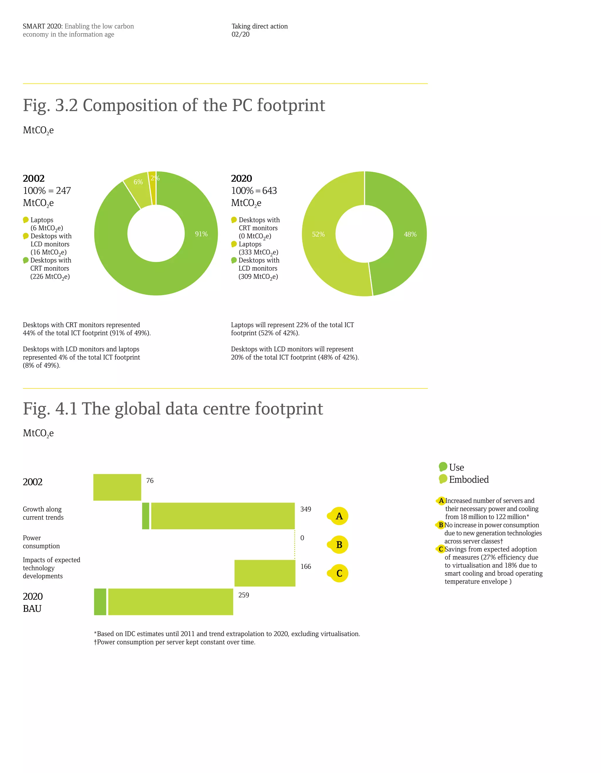 SMART 2020: Enabling the low carbon                                     Taking direct action
economy in the information age                                          02/20




Fig. 3.2 Composition of the PC footprint
MtCO2e



2002                                  6%
                                             2%                        2020
100% = 247                                                             100% = 643
MtCO2e                                                                 MtCO2e
  Laptops                                                                 Desktops with
  (6 MtCO2e)                                                              CRT monitors
  Desktops with                                            91%            (0 MtCO2e)                  52%               48%
  LCD monitors                                                            Laptops
  (16 MtCO2e)                                                             (333 MtCO2e)
  Desktops with                                                           Desktops with
  CRT monitors                                                            LCD monitors
  (226 MtCO2e)                                                            (309 MtCO2e)




Desktops with CRT monitors represented                                 Laptops will represent 22% of the total ICT
44% of the total ICT footprint (91% of 49%).                           footprint (52% of 42%).

Desktops with LCD monitors and laptops                                 Desktops with LCD monitors will represent
represented 4% of the total ICT footprint                              20% of the total ICT footprint (48% of 42%).
(8% of 49%).




Fig. 4.1 The global data centre footprint
MtCO2e


                                                                                                                                 Use
2002                                        76                                                                                   Embodied

                                                                                                                              A Increased number of servers and
Growth along                                                                                    349                             their necessary power and cooling
current trends                                                                                                                  from 18 million to 122 million*
                                                                                                                              B No increase in power consumption
                                                                                                                                due to new generation technologies
Power                                                                                           0                               across server classes†
consumption                                                                                                                   C Savings from expected adoption
Impacts of expected                                                                                                             of measures (27% efficiency due
technology                                                                                      166                             to virtualisation and 18% due to
developments                                                                                                                    smart cooling and broad operating
                                                                                                                                temperature envelope )

2020                                                                      259

BAU

                        *Based on IDC estimates until 2011 and trend extrapolation to 2020, excluding virtualisation.
                        †Power consumption per server kept constant over time.
 