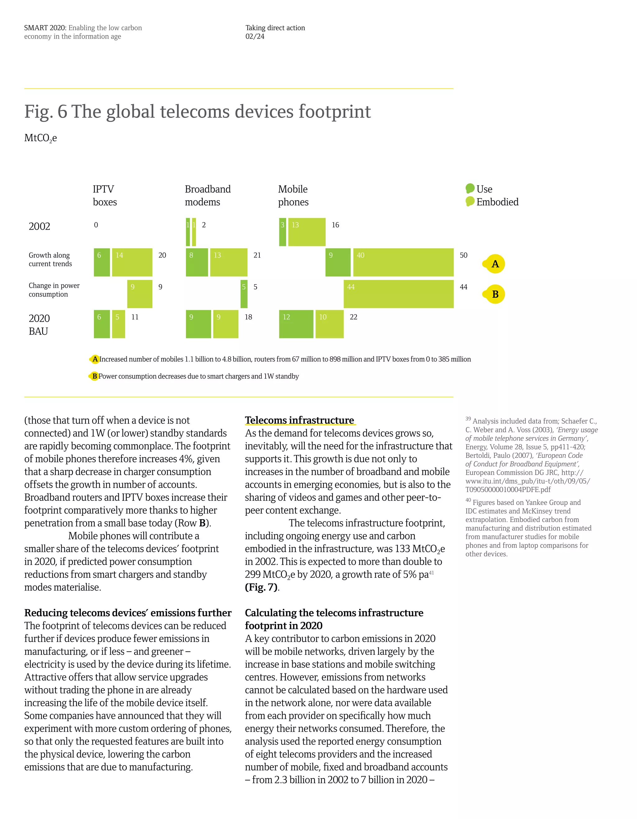 SMART 2020: Enabling the low carbon                                      Taking direct action
economy in the information age                                           02/24




Fig. 6 The global telecoms devices footprint
MtCO2e



                    IPTV                            Broadband                        Mobile                                                                 Use
                    boxes                           modems                           phones                                                                 Embodied

 2002               0                               11 2                              3 13              16



 Growth along        6      14             20         8       13              21                        9         40                                 50
 current trends

 Change in power                 9         9                            5     5                              44                                      44
 consumption


 2020                6      5    11                   9        9         18           12           10         22

 BAU

                    A Increased number of mobiles 1.1 billion to 4.8 billion, routers from 67 million to 898 million and IPTV boxes from 0 to 385 million

                    B Power consumption decreases due to smart chargers and 1W standby




(those that turn off when a device is not                                Telecoms infrastructure                                                       39
                                                                                                                                                          Analysis included data from; Schaefer C.,
                                                                                                                                                       C. Weber and A. Voss (2003), ‘Energy usage
connected) and 1W (or lower) standby standards                           As the demand for telecoms devices grows so,                                  of mobile telephone services in Germany’,
are rapidly becoming commonplace. The footprint                          inevitably, will the need for the infrastructure that                         Energy, Volume 28, Issue 5, pp411-420;
                                                                                                                                                       Bertoldi, Paulo (2007), ‘European Code
of mobile phones therefore increases 4%, given                           supports it. This growth is due not only to                                   of Conduct for Broadband Equipment’,
that a sharp decrease in charger consumption                             increases in the number of broadband and mobile                               European Commission DG JRC, http://
                                                                                                                                                       www.itu.int/dms_pub/itu-t/oth/09/05/
offsets the growth in number of accounts.                                accounts in emerging economies, but is also to the                            T09050000010004PDFE.pdf
Broadband routers and IPTV boxes increase their                          sharing of videos and games and other peer-to-                                40
                                                                                                                                                          Figures based on Yankee Group and
footprint comparatively more thanks to higher                            peer content exchange.                                                        IDC estimates and McKinsey trend
                                                                                                                                                       extrapolation. Embodied carbon from
penetration from a small base today (Row B).                                        The telecoms infrastructure footprint,                             manufacturing and distribution estimated
            Mobile phones will contribute a                              including ongoing energy use and carbon                                       from manufacturer studies for mobile
                                                                                                                                                       phones and from laptop comparisons for
smaller share of the telecoms devices’ footprint                         embodied in the infrastructure, was 133 MtCO2e                                other devices.
in 2020, if predicted power consumption                                  in 2002. This is expected to more than double to
reductions from smart chargers and standby                               299 MtCO2e by 2020, a growth rate of 5% pa41
modes materialise.                                                       (Fig. 7).

Reducing telecoms devices’ emissions further                             Calculating the telecoms infrastructure
The footprint of telecoms devices can be reduced                         footprint in 2020
further if devices produce fewer emissions in                            A key contributor to carbon emissions in 2020
manufacturing, or if less – and greener –                                will be mobile networks, driven largely by the
electricity is used by the device during its lifetime.                   increase in base stations and mobile switching
Attractive offers that allow service upgrades                            centres. However, emissions from networks
without trading the phone in are already                                 cannot be calculated based on the hardware used
increasing the life of the mobile device itself.                         in the network alone, nor were data available
Some companies have announced that they will                             from each provider on specifically how much
experiment with more custom ordering of phones,                          energy their networks consumed. Therefore, the
so that only the requested features are built into                       analysis used the reported energy consumption
the physical device, lowering the carbon                                 of eight telecoms providers and the increased
emissions that are due to manufacturing.                                 number of mobile, fixed and broadband accounts
                                                                         – from 2.3 billion in 2002 to 7 billion in 2020 –
 