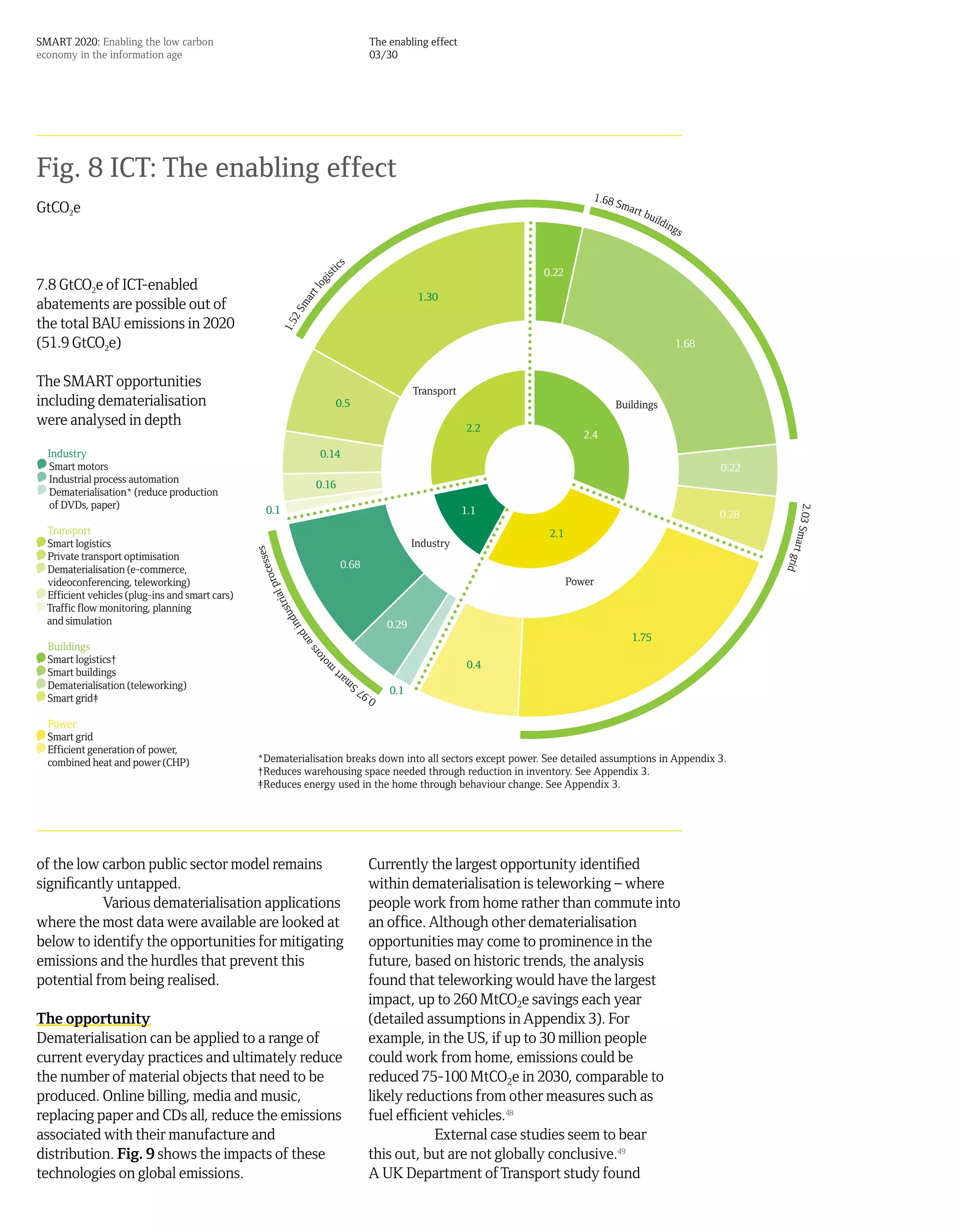 SMART 2020: Enabling the low carbon                                                   The enabling effect
economy in the information age                                                        03/30




Fig. 8 ICT: The enabling effect
                                                                                                                                 1.68
                                                                                                                                      S
GtCO2e                                                                                                                                    mar
                                                                                                                                              tb   uild
                                                                                                                                                        i   ng
                                                                                                                                                              s


                                                                            ics                                      0.22



                                                                      ist
7.8 GtCO2e of ICT-enabled
                                                                  log
                                                                                                   1.30
abatements are possible out of                                 art
                                                             Sm

the total BAU emissions in 2020
                                                              2
                                                           1.5




(51.9 GtCO2e)                                                                                                                                                1.68


The SMART opportunities
                                                                                                  Transport
including dematerialisation                                                0.5                                                       Buildings
were analysed in depth                                                                                         2.2
                                                                                                                               2.4
  Industry                                                           0.14
  Smart motors                                                                                                                                                      0.22
  Industrial process automation                                    0.16
  Dematerialisation* (reduce production
  of DVDs, paper)




                                                                                                                                                                           2.03 Sm
                                                    0.1                                                       1.1                                                   0.28
  Transport                                                                                                           2.1
  Smart logistics                                                                                 Industry




                                                                                                                                                                                  art g
                                                     ses




  Private transport optimisation
                                                                             0.68
                                                 oces




                                                                                                                                                                           id           r
  Dematerialisation (e-commerce,
  videoconferencing, teleworking)                                                                                           Power
                                                             pr
                                                        rial




  Efficient vehicles (plug-ins and smart cars)
                                                    ust




  Traffic flow monitoring, planning
                                                                      nd




  and simulation                                                                           0.29
                                                                    di




                                                                                                                                            1.75
                                                                  an




  Buildings
                                                              ors




  Smart logistics†
                                                            ot




                                                                                                               0.4
                                                                      m




  Smart buildings                                                             rt
  Dematerialisation (teleworking)                                           ma
                                                                                      7S   0.1
  Smart grid‡                                                                      0.9

  Power
  Smart grid
  Efficient generation of power,
  combined heat and power (CHP)                  *Dematerialisation breaks down into all sectors except power. See detailed assumptions in Appendix 3.
                                                 †Reduces warehousing space needed through reduction in inventory. See Appendix 3.
                                                 ‡Reduces energy used in the home through behaviour change. See Appendix 3.




of the low carbon public sector model remains                                         Currently the largest opportunity identified
significantly untapped.                                                               within dematerialisation is teleworking – where
           Various dematerialisation applications                                     people work from home rather than commute into
where the most data were available are looked at                                      an office. Although other dematerialisation
below to identify the opportunities for mitigating                                    opportunities may come to prominence in the
emissions and the hurdles that prevent this                                           future, based on historic trends, the analysis
potential from being realised.                                                        found that teleworking would have the largest
                                                                                      impact, up to 260 MtCO2e savings each year
The opportunity                                                                       (detailed assumptions in Appendix 3). For
Dematerialisation can be applied to a range of                                        example, in the US, if up to 30 million people
current everyday practices and ultimately reduce                                      could work from home, emissions could be
the number of material objects that need to be                                        reduced 75-100 MtCO2e in 2030, comparable to
produced. Online billing, media and music,                                            likely reductions from other measures such as
replacing paper and CDs all, reduce the emissions                                     fuel efficient vehicles.48
associated with their manufacture and                                                             External case studies seem to bear
distribution. Fig. 9 shows the impacts of these                                       this out, but are not globally conclusive.49
technologies on global emissions.                                                     A UK Department of Transport study found
 