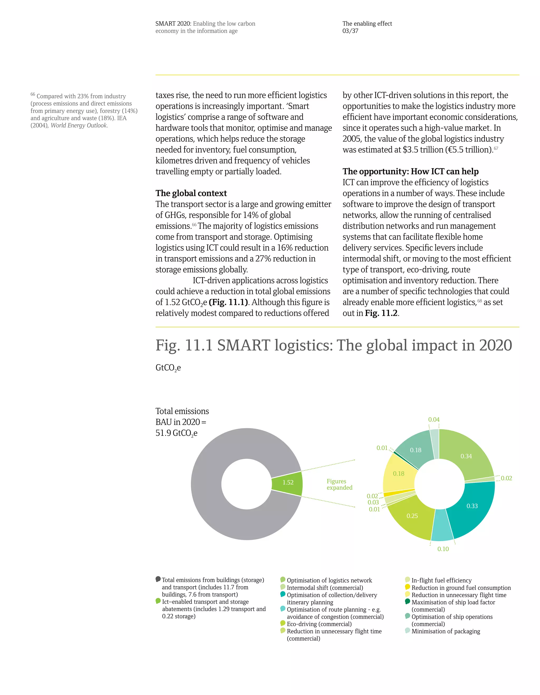 SMART 2020: Enabling the low carbon                                The enabling effect
                                           economy in the information age                                     03/37




66
   Compared with 23% from industry         taxes rise, the need to run more efficient logistics               by other ICT-driven solutions in this report, the
(process emissions and direct emissions
from primary energy use), forestry (14%)
                                           operations is increasingly important. ‘Smart                       opportunities to make the logistics industry more
and agriculture and waste (18%). IEA       logistics’ comprise a range of software and                        efficient have important economic considerations,
(2004), World Energy Outlook.
                                           hardware tools that monitor, optimise and manage                   since it operates such a high-value market. In
                                           operations, which helps reduce the storage                         2005, the value of the global logistics industry
                                           needed for inventory, fuel consumption,                            was estimated at $3.5 trillion (¤5.5 trillion).67
                                           kilometres driven and frequency of vehicles
                                           travelling empty or partially loaded.                              The opportunity: How ICT can help
                                                                                                              ICT can improve the efficiency of logistics
                                           The global context                                                 operations in a number of ways. These include
                                           The transport sector is a large and growing emitter                software to improve the design of transport
                                           of GHGs, responsible for 14% of global                             networks, allow the running of centralised
                                           emissions.66 The majority of logistics emissions                   distribution networks and run management
                                           come from transport and storage. Optimising                        systems that can facilitate flexible home
                                           logistics using ICT could result in a 16% reduction                delivery services. Specific levers include
                                           in transport emissions and a 27% reduction in                      intermodal shift, or moving to the most efficient
                                           storage emissions globally.                                        type of transport, eco-driving, route
                                                       ICT-driven applications across logistics               optimisation and inventory reduction. There
                                           could achieve a reduction in total global emissions                are a number of specific technologies that could
                                           of 1.52 GtCO2e (Fig. 11.1). Although this figure is                already enable more efficient logistics,68 as set
                                           relatively modest compared to reductions offered                   out in Fig. 11.2.


                                           Fig. 11.1 SMART logistics: The global impact in 2020
                                           GtCO2e



                                           Total emissions
                                                                                                                                                   0.04
                                           BAU in 2020 =
                                           51.9 GtCO2e
                                                                                                                           0.01             0.18
                                                                                                                                                             0.34

                                                                                                                                    0.18
                                                                                                        Figures                                                             0.02
                                                                                        1.52
                                                                                                        expanded
                                                                                                                       0.02
                                                                                                                       0.03
                                                                                                                                                               0.33
                                                                                                                        0.01
                                                                                                                                           0.25
                                                                                           19.3



                                                                                                                                                      0.10



                                             Total emissions from buildings (storage)    Optimisation of logistics network                  In-flight fuel efficiency
                                             and transport (includes 11.7 from           Intermodal shift (commercial)                      Reduction in ground fuel consumption
                                             buildings, 7.6 from transport)              Optimisation of collection/delivery                Reduction in unnecessary flight time
                                             Ict–enabled transport and storage           itinerary planning                                 Maximisation of ship load factor
                                             abatements (includes 1.29 transport and     Optimisation of route planning - e.g.              (commercial)
                                             0.22 storage)                               avoidance of congestion (commercial)               Optimisation of ship operations
                                                                                         Eco-driving (commercial)                           (commercial)
                                                                                         Reduction in unnecessary flight time               Minimisation of packaging
                                                                                         (commercial)
 