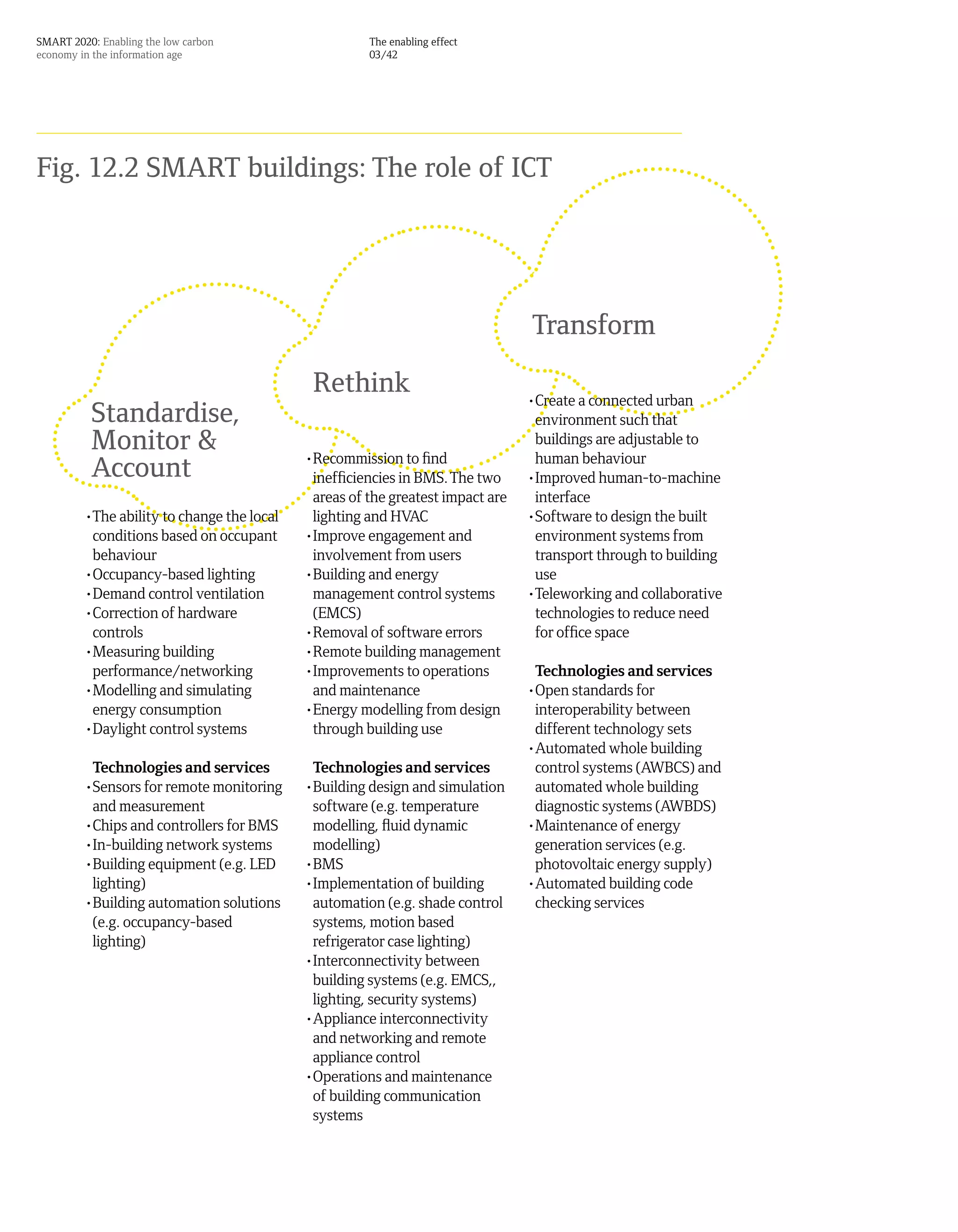 SMART 2020: Enabling the low carbon                   The enabling effect
economy in the information age                        03/42




Fig. 12.2 SMART buildings: The role of ICT




                                                                                Transform
                                             Rethink                            •Create a connected urban
          Standardise,                                                           environment such that
          Monitor &                         •Recommission to find
                                                                                 buildings are adjustable to
                                                                                 human behaviour
          Account                            inefficiencies in BMS. The two     •Improved human-to-machine
                                             areas of the greatest impact are    interface
         •The ability to change the local    lighting and HVAC                  •Software to design the built
          conditions based on occupant      •Improve engagement and              environment systems from
          behaviour                          involvement from users              transport through to building
         •Occupancy-based lighting          •Building and energy                 use
         •Demand control ventilation         management control systems         •Teleworking and collaborative
         •Correction of hardware             (EMCS)                              technologies to reduce need
          controls                          •Removal of software errors          for office space
         •Measuring building                •Remote building management
          performance/networking            •Improvements to operations          Technologies and services
         •Modelling and simulating           and maintenance                    •Open standards for
          energy consumption                •Energy modelling from design        interoperability between
         •Daylight control systems           through building use                different technology sets
                                                                                •Automated whole building
          Technologies and services          Technologies and services           control systems (AWBCS) and
         •Sensors for remote monitoring     •Building design and simulation      automated whole building
          and measurement                    software (e.g. temperature          diagnostic systems (AWBDS)
         •Chips and controllers for BMS      modelling, fluid dynamic           •Maintenance of energy
         •In-building network systems        modelling)                          generation services (e.g.
         •Building equipment (e.g. LED      •BMS                                 photovoltaic energy supply)
          lighting)                         •Implementation of building         •Automated building code
         •Building automation solutions      automation (e.g. shade control      checking services
          (e.g. occupancy-based              systems, motion based
          lighting)                          refrigerator case lighting)
                                            •Interconnectivity between
                                             building systems (e.g. EMCS,,
                                             lighting, security systems)
                                            •Appliance interconnectivity
                                             and networking and remote
                                             appliance control
                                            •Operations and maintenance
                                             of building communication
                                             systems
 