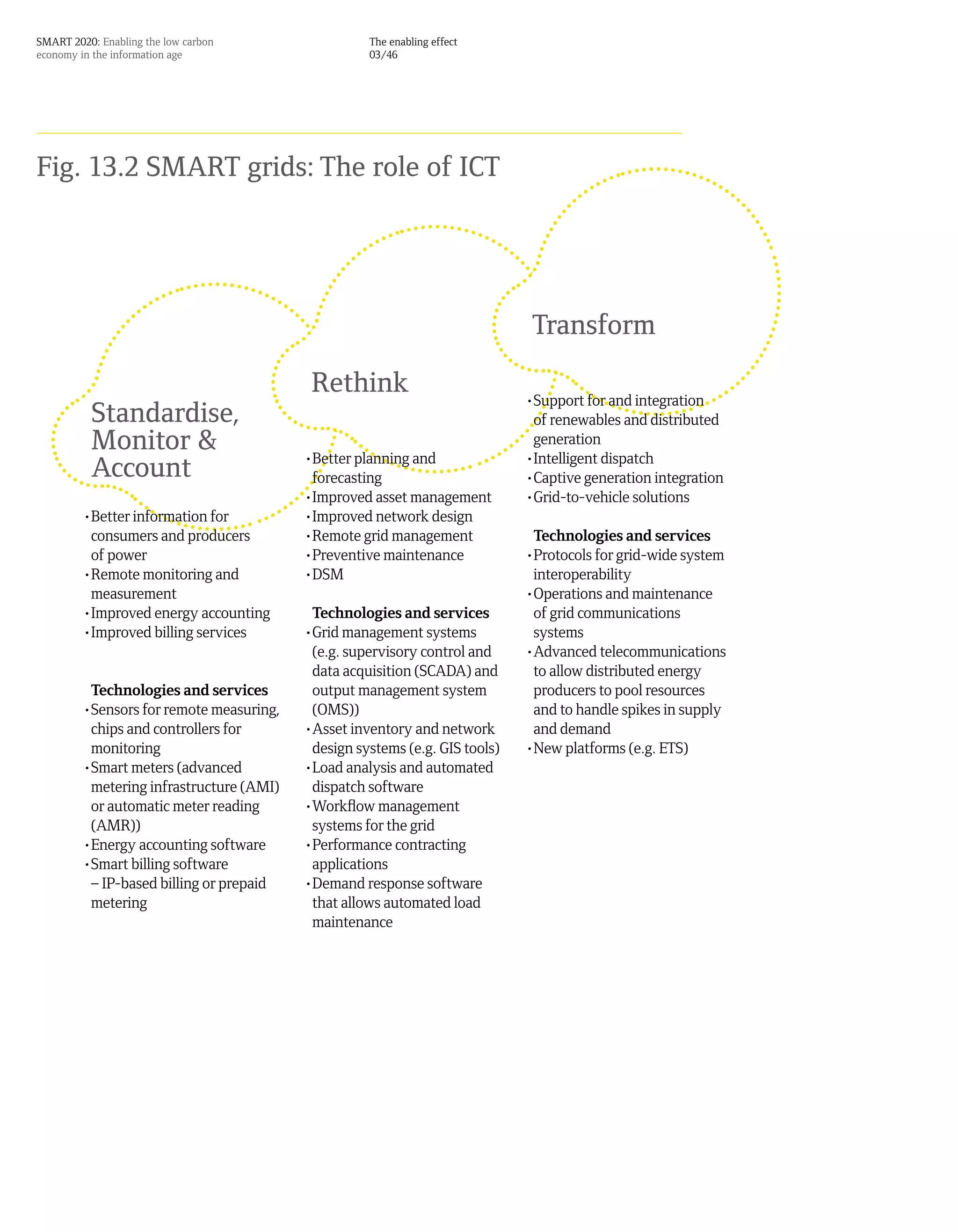SMART 2020: Enabling the low carbon                 The enabling effect
economy in the information age                      03/46




Fig. 13.2 SMART grids: The role of ICT




                                                                              Transform
                                           Rethink                           •Support for and integration
          Standardise,                                                        of renewables and distributed
          Monitor &                       •Better planning and
                                                                              generation
                                                                             •Intelligent dispatch
          Account                          forecasting                       •Captive generation integration
                                          •Improved asset management         •Grid-to-vehicle solutions
         •Better information for          •Improved network design
          consumers and producers         •Remote grid management             Technologies and services
          of power                        •Preventive maintenance            •Protocols for grid-wide system
         •Remote monitoring and           •DSM                                interoperability
          measurement                                                        •Operations and maintenance
         •Improved energy accounting       Technologies and services          of grid communications
         •Improved billing services       •Grid management systems            systems
                                           (e.g. supervisory control and     •Advanced telecommunications
                                           data acquisition (SCADA) and       to allow distributed energy
          Technologies and services        output management system           producers to pool resources
         •Sensors for remote measuring,    (OMS))                             and to handle spikes in supply
          chips and controllers for       •Asset inventory and network        and demand
          monitoring                       design systems (e.g. GIS tools)   •New platforms (e.g. ETS)
         •Smart meters (advanced          •Load analysis and automated
          metering infrastructure (AMI)    dispatch software
          or automatic meter reading      •Workflow management
          (AMR))                           systems for the grid
         •Energy accounting software      •Performance contracting
         •Smart billing software           applications
          – IP-based billing or prepaid   •Demand response software
          metering                         that allows automated load
                                           maintenance
 