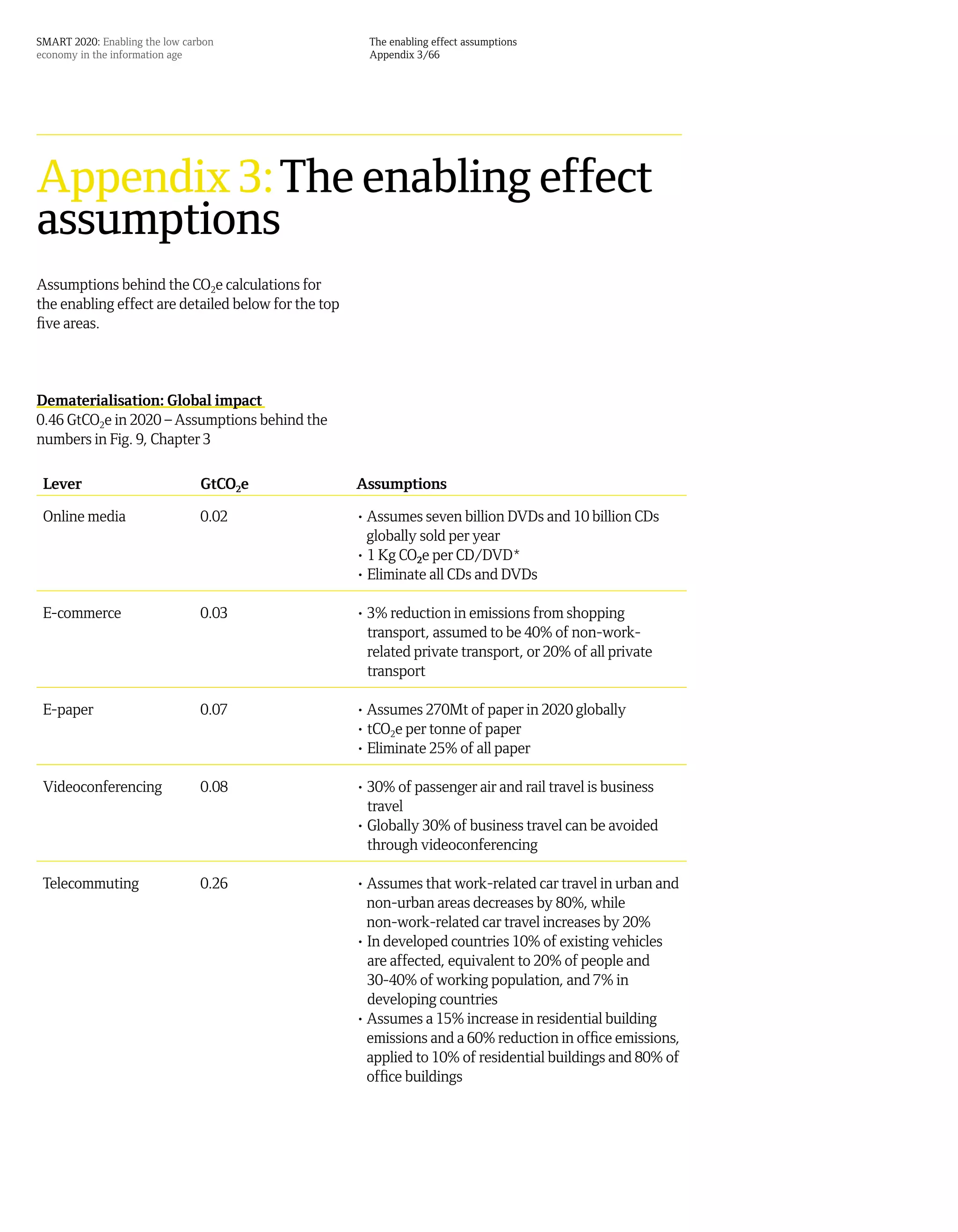 SMART 2020: Enabling the low carbon                    The enabling effect assumptions
economy in the information age                         Appendix 3/66




Appendix 3: The enabling effect
assumptions
Assumptions behind the CO2e calculations for
the enabling effect are detailed below for the top
five areas.



Dematerialisation: Global impact
0.46 GtCO2e in 2020 – Assumptions behind the
numbers in Fig. 9, Chapter 3

 Lever                          GtCO2e               Assumptions

 Online media                   0.02                 • Assumes seven billion DVDs and 10 billion CDs
                                                       globally sold per year
                                                     • 1 Kg CO2e per CD/DVD*
                                                     • Eliminate all CDs and DVDs

 E-commerce                     0.03                 • 3% reduction in emissions from shopping
                                                       transport, assumed to be 40% of non-work-
                                                       related private transport, or 20% of all private
                                                       transport

 E-paper                        0.07                 • Assumes 270Mt of paper in 2020 globally
                                                     • tCO2e per tonne of paper
                                                     • Eliminate 25% of all paper

 Videoconferencing              0.08                 • 30% of passenger air and rail travel is business
                                                       travel
                                                     • Globally 30% of business travel can be avoided
                                                       through videoconferencing

 Telecommuting                  0.26                 • Assumes that work-related car travel in urban and
                                                       non-urban areas decreases by 80%, while
                                                       non-work-related car travel increases by 20%
                                                     • In developed countries 10% of existing vehicles
                                                       are affected, equivalent to 20% of people and
                                                       30-40% of working population, and 7% in
                                                       developing countries
                                                     • Assumes a 15% increase in residential building
                                                       emissions and a 60% reduction in office emissions,
                                                       applied to 10% of residential buildings and 80% of
                                                       office buildings
 