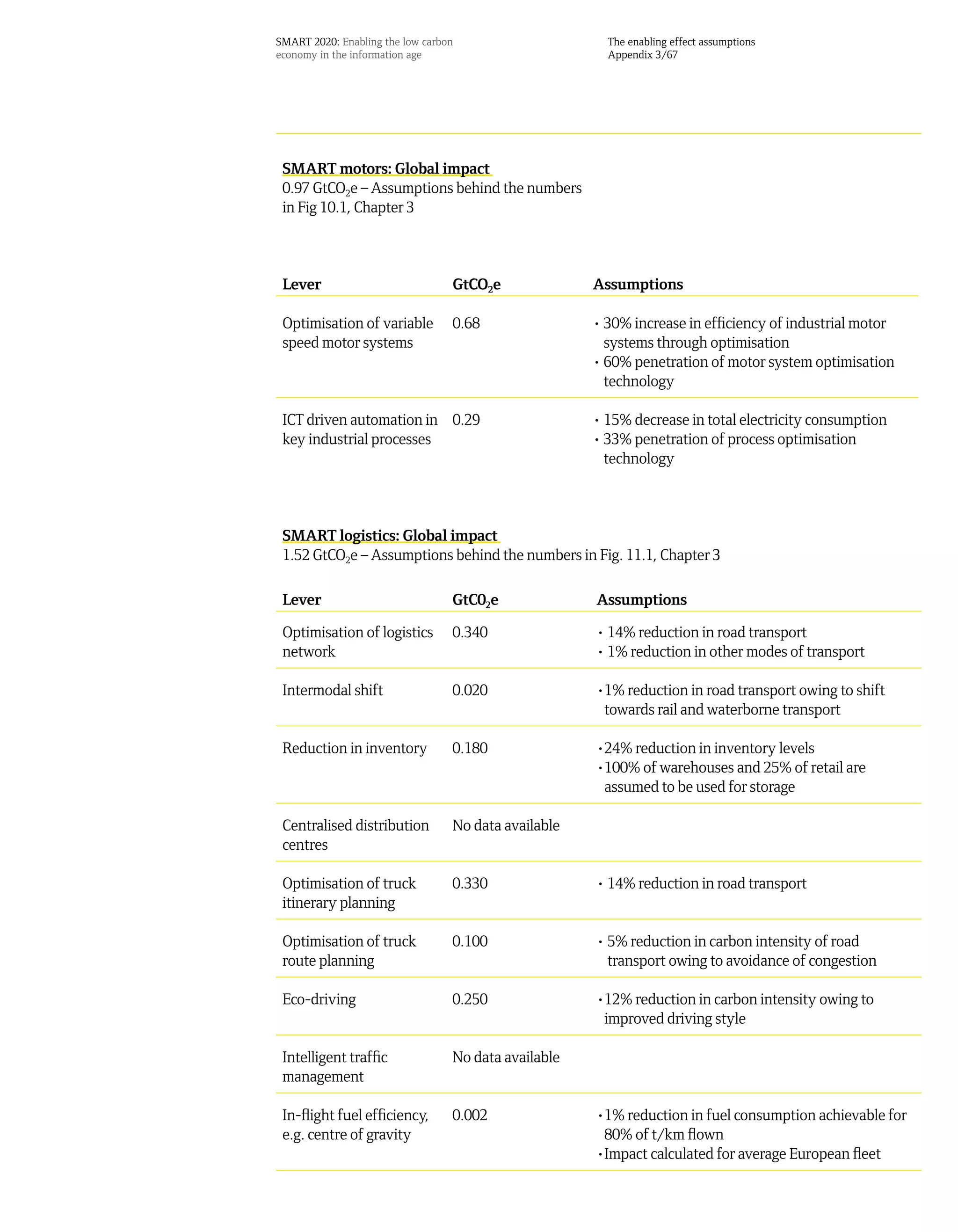 SMART 2020: Enabling the low carbon                     The enabling effect assumptions
economy in the information age                          Appendix 3/67




 SMART motors: Global impact
 0.97 GtCO2e – Assumptions behind the numbers
 in Fig 10.1, Chapter 3



 Lever                            GtCO2e              Assumptions

 Optimisation of variable         0.68                • 30% increase in efficiency of industrial motor
 speed motor systems                                    systems through optimisation
                                                      • 60% penetration of motor system optimisation
                                                        technology

 ICT driven automation in 0.29                        • 15% decrease in total electricity consumption
 key industrial processes                             • 33% penetration of process optimisation
                                                        technology



 SMART logistics: Global impact
 1.52 GtCO2e – Assumptions behind the numbers in Fig. 11.1, Chapter 3

 Lever                            GtC02e              Assumptions

 Optimisation of logistics        0.340               • 14% reduction in road transport
 network                                              • 1% reduction in other modes of transport

 Intermodal shift                 0.020               •1% reduction in road transport owing to shift
                                                       towards rail and waterborne transport

 Reduction in inventory           0.180               •24% reduction in inventory levels
                                                      •100% of warehouses and 25% of retail are
                                                       assumed to be used for storage

 Centralised distribution         No data available
 centres

 Optimisation of truck            0.330               • 14% reduction in road transport
 itinerary planning

 Optimisation of truck            0.100               • 5% reduction in carbon intensity of road
 route planning                                         transport owing to avoidance of congestion

 Eco-driving                      0.250               •12% reduction in carbon intensity owing to
                                                       improved driving style

 Intelligent traffic              No data available
 management

 In-flight fuel efficiency,       0.002               •1% reduction in fuel consumption achievable for
 e.g. centre of gravity                                80% of t/km flown
                                                      •Impact calculated for average European fleet
 