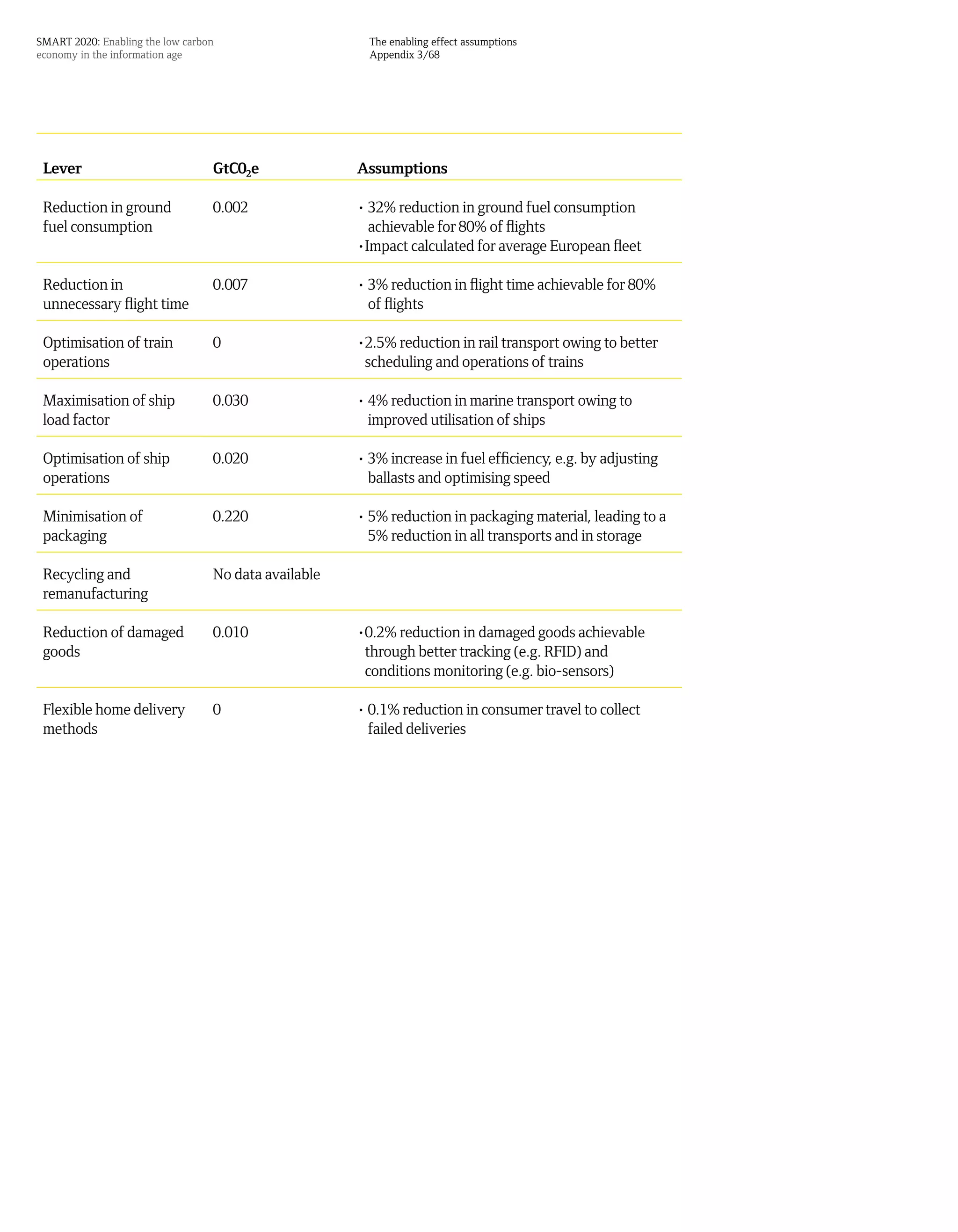 SMART 2020: Enabling the low carbon                     The enabling effect assumptions
economy in the information age                          Appendix 3/68




 Lever                            GtC02e              Assumptions

 Reduction in ground              0.002               • 32% reduction in ground fuel consumption
 fuel consumption                                       achievable for 80% of flights
                                                      •Impact calculated for average European fleet

 Reduction in                     0.007               • 3% reduction in flight time achievable for 80%
 unnecessary flight time                                of flights

 Optimisation of train            0                   •2.5% reduction in rail transport owing to better
 operations                                            scheduling and operations of trains

 Maximisation of ship             0.030               • 4% reduction in marine transport owing to
 load factor                                            improved utilisation of ships

 Optimisation of ship             0.020               • 3% increase in fuel efficiency, e.g. by adjusting
 operations                                             ballasts and optimising speed

 Minimisation of                  0.220               • 5% reduction in packaging material, leading to a
 packaging                                              5% reduction in all transports and in storage

 Recycling and                    No data available
 remanufacturing

 Reduction of damaged             0.010               •0.2% reduction in damaged goods achievable
 goods                                                 through better tracking (e.g. RFID) and
                                                       conditions monitoring (e.g. bio-sensors)

 Flexible home delivery           0                   • 0.1% reduction in consumer travel to collect
 methods                                                failed deliveries
 