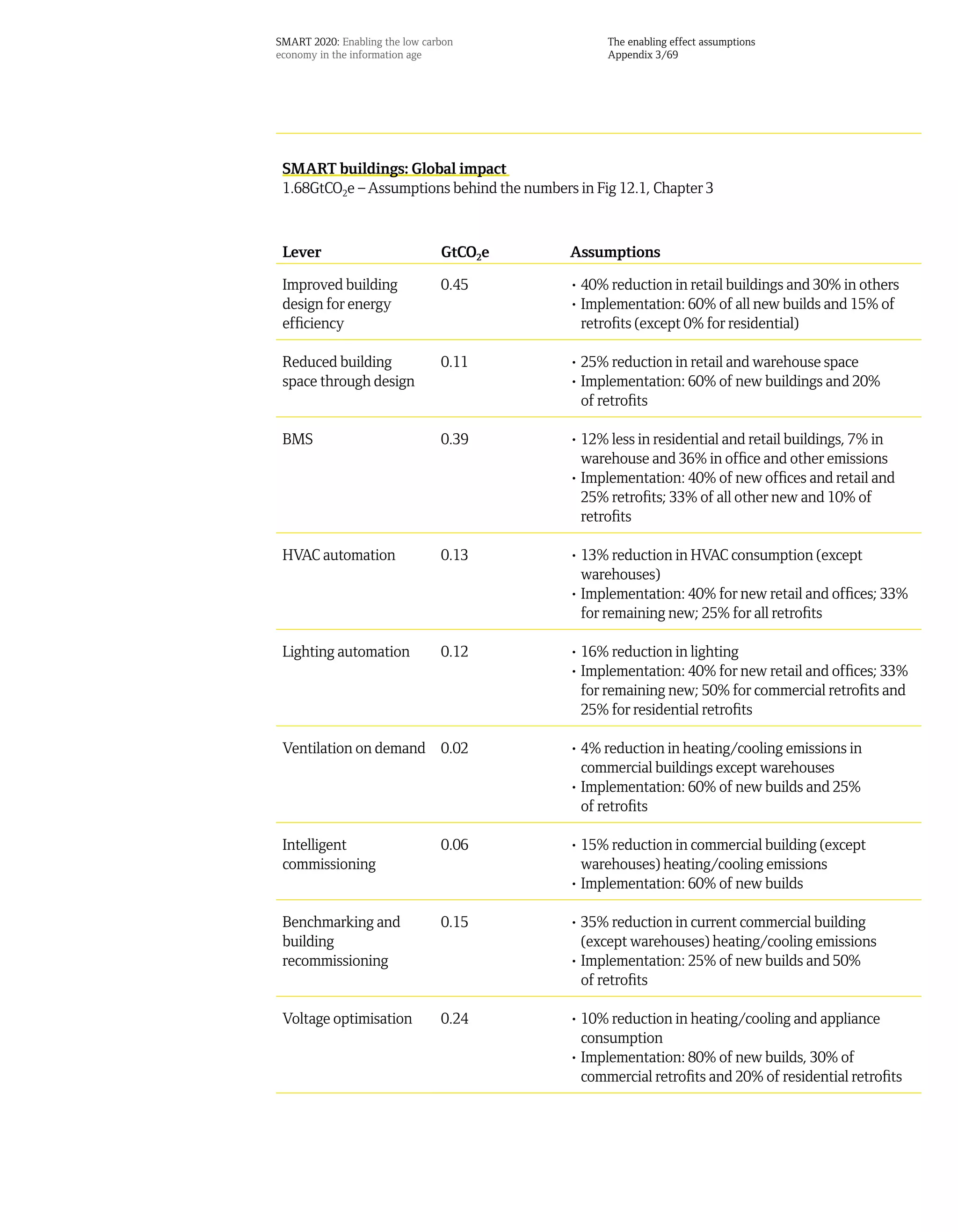 SMART 2020: Enabling the low carbon               The enabling effect assumptions
economy in the information age                    Appendix 3/69




 SMART buildings: Global impact
 1.68GtCO2e – Assumptions behind the numbers in Fig 12.1, Chapter 3


 Lever                          GtCO2e       Assumptions

 Improved building              0.45        • 40% reduction in retail buildings and 30% in others
 design for energy                          • Implementation: 60% of all new builds and 15% of
 efficiency                                   retrofits (except 0% for residential)

 Reduced building               0.11        • 25% reduction in retail and warehouse space
 space through design                       • Implementation: 60% of new buildings and 20%
                                              of retrofits

 BMS                            0.39        • 12% less in residential and retail buildings, 7% in
                                              warehouse and 36% in office and other emissions
                                            • Implementation: 40% of new offices and retail and
                                              25% retrofits; 33% of all other new and 10% of
                                              retrofits

 HVAC automation                0.13        • 13% reduction in HVAC consumption (except
                                              warehouses)
                                            • Implementation: 40% for new retail and offices; 33%
                                              for remaining new; 25% for all retrofits

 Lighting automation            0.12        • 16% reduction in lighting
                                            • Implementation: 40% for new retail and offices; 33%
                                              for remaining new; 50% for commercial retrofits and
                                              25% for residential retrofits

 Ventilation on demand 0.02                 • 4% reduction in heating/cooling emissions in
                                              commercial buildings except warehouses
                                            • Implementation: 60% of new builds and 25%
                                              of retrofits

 Intelligent                    0.06        • 15% reduction in commercial building (except
 commissioning                                warehouses) heating/cooling emissions
                                            • Implementation: 60% of new builds

 Benchmarking and               0.15        • 35% reduction in current commercial building
 building                                     (except warehouses) heating/cooling emissions
 recommissioning                            • Implementation: 25% of new builds and 50%
                                              of retrofits

 Voltage optimisation           0.24        • 10% reduction in heating/cooling and appliance
                                              consumption
                                            • Implementation: 80% of new builds, 30% of
                                              commercial retrofits and 20% of residential retrofits
 