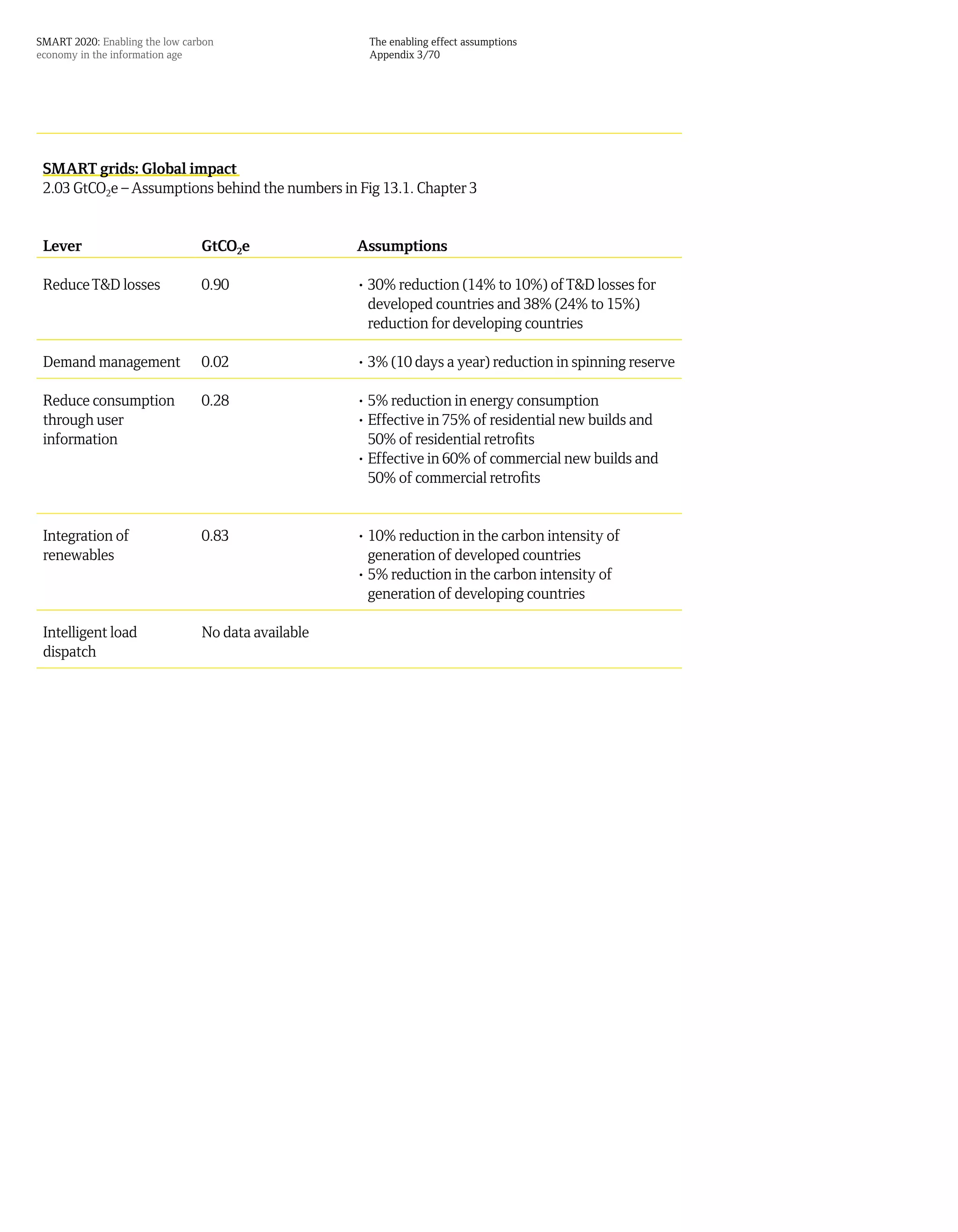 SMART 2020: Enabling the low carbon                   The enabling effect assumptions
economy in the information age                        Appendix 3/70




 SMART grids: Global impact
 2.03 GtCO2e – Assumptions behind the numbers in Fig 13.1. Chapter 3


 Lever                          GtCO2e              Assumptions

 Reduce T&D losses              0.90                • 30% reduction (14% to 10%) of T&D losses for
                                                      developed countries and 38% (24% to 15%)
                                                      reduction for developing countries

 Demand management              0.02                • 3% (10 days a year) reduction in spinning reserve

 Reduce consumption             0.28                • 5% reduction in energy consumption
 through user                                       • Effective in 75% of residential new builds and
 information                                          50% of residential retrofits
                                                    • Effective in 60% of commercial new builds and
                                                      50% of commercial retrofits


 Integration of                 0.83                • 10% reduction in the carbon intensity of
 renewables                                           generation of developed countries
                                                    • 5% reduction in the carbon intensity of
                                                      generation of developing countries

 Intelligent load               No data available
 dispatch
 