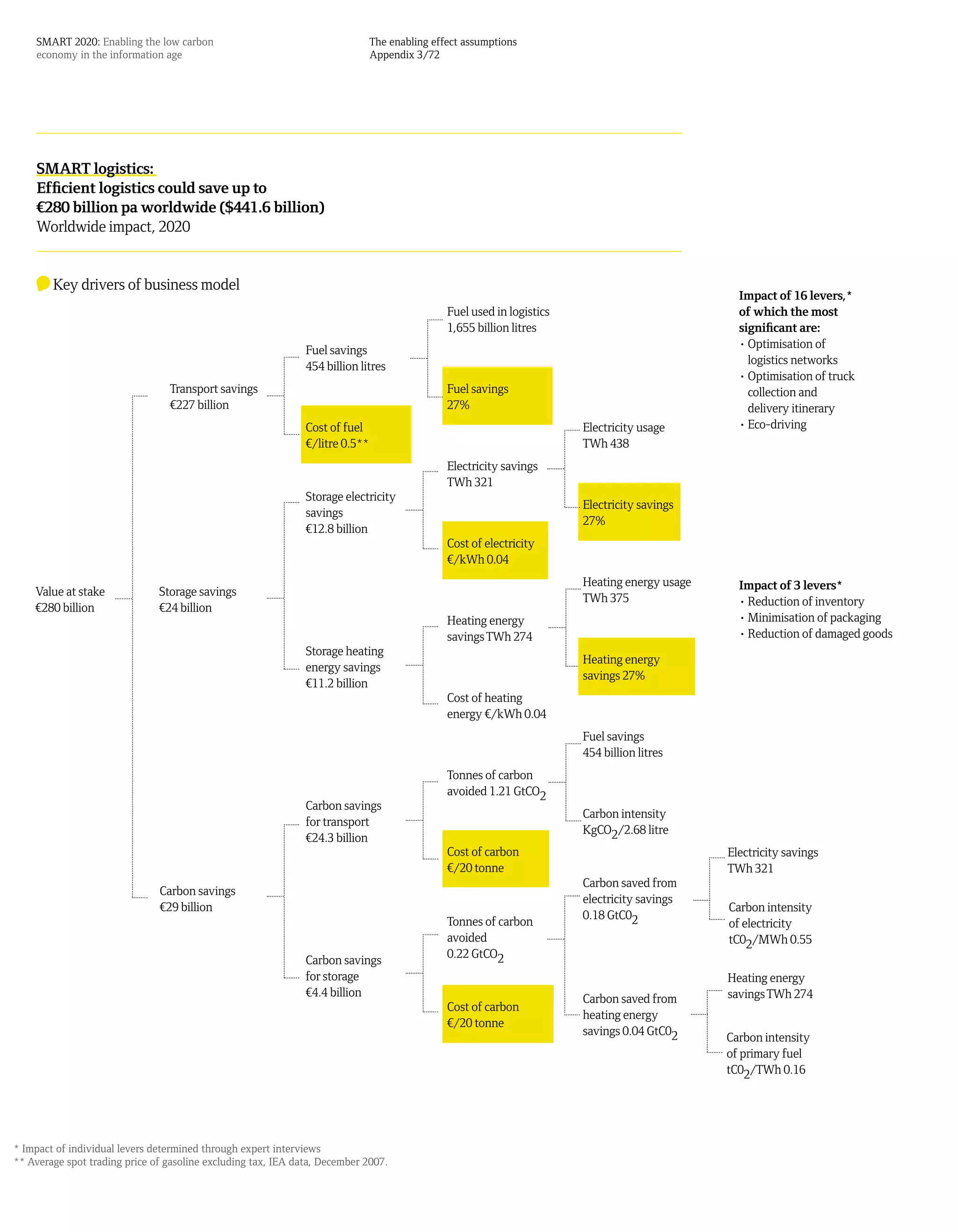 SMART 2020: Enabling the low carbon                                        The enabling effect assumptions
    economy in the information age                                             Appendix 3/72




    SMART logistics:
    Efficient logistics could save up to
    ¤280 billion pa worldwide ($441.6 billion)
    Worldwide impact, 2020


        Key drivers of business model
                                                                                                                                                 Impact of 16 levers,*
                                                                                               Fuel used in logistics                            of which the most
                                                                                               1,655 billion litres                              significant are:
                                                               Fuel savings                                                                      • Optimisation of
                                                               454 billion litres                                                                  logistics networks
                                                                                                                                                 • Optimisation of truck
                                 Transport savings                                             Fuel savings                                        collection and
                                 ¤227 billion                                                  27%                                                 delivery itinerary
                                                               Cost of fuel                                             Electricity usage        • Eco-driving
                                                               ¤/litre 0.5**                                            TWh 438
                                                                                               Electricity savings
                                                                                               TWh 321
                                                               Storage electricity
                                                                                                                        Electricity savings
                                                               savings
                                                                                                                        27%
                                                               ¤12.8 billion
                                                                                               Cost of electricity
                                                                                               ¤/kWh 0.04
                                                                                                                        Heating energy usage     Impact of 3 levers*
    Value at stake             Storage savings
                                                                                                                        TWh 375                  • Reduction of inventory
    ¤280 billion               ¤24 billion
                                                                                               Heating energy                                    • Minimisation of packaging
                                                                                               savings TWh 274                                   • Reduction of damaged goods
                                                               Storage heating
                                                                                                                        Heating energy
                                                               energy savings
                                                                                                                        savings 27%
                                                               ¤11.2 billion
                                                                                               Cost of heating
                                                                                               energy ¤/kWh 0.04
                                                                                                                        Fuel savings
                                                                                                                        454 billion litres
                                                                                               Tonnes of carbon
                                                                                               avoided 1.21 GtCO2
                                                               Carbon savings
                                                                                                                        Carbon intensity
                                                               for transport
                                                                                                                        KgCO2/2.68 litre
                                                               ¤24.3 billion
                                                                                               Cost of carbon                                  Electricity savings
                                                                                               ¤/20 tonne                                      TWh 321
                                                                                                                        Carbon saved from
                               Carbon savings
                                                                                                                        electricity savings
                               ¤29 billion                                                                                                     Carbon intensity
                                                                                                                        0.18 GtC02
                                                                                               Tonnes of carbon                                of electricity
                                                                                               avoided                                         tC02/MWh 0.55
                                                               Carbon savings                  0.22 GtCO2
                                                               for storage                                                                     Heating energy
                                                               ¤4.4 billion                                                                    savings TWh 274
                                                                                                                        Carbon saved from
                                                                                               Cost of carbon
                                                                                                                        heating energy
                                                                                               ¤/20 tonne
                                                                                                                        savings 0.04 GtC02     Carbon intensity
                                                                                                                                               of primary fuel
                                                                                                                                               tC02/TWh 0.16




* Impact of individual levers determined through expert interviews
** Average spot trading price of gasoline excluding tax, IEA data, December 2007.
 