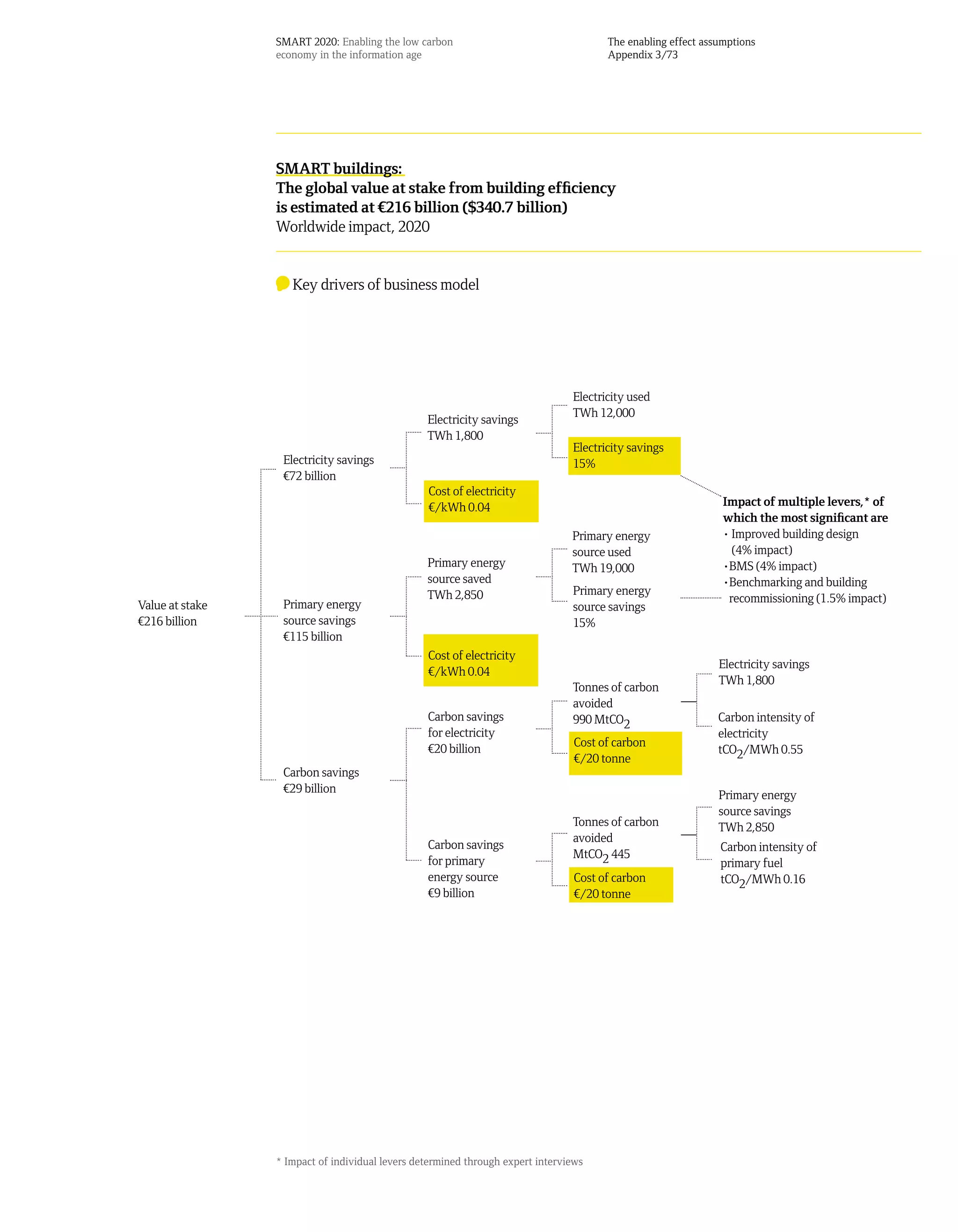 SMART 2020: Enabling the low carbon                                   The enabling effect assumptions
                 economy in the information age                                        Appendix 3/73




                 SMART buildings:
                 The global value at stake from building efficiency
                 is estimated at ¤216 billion ($340.7 billion)
                 Worldwide impact, 2020


                    Key drivers of business model




                                                                                Electricity used
                                                                                TWh 12,000
                                                 Electricity savings
                                                 TWh 1,800
                                                                                Electricity savings
                  Electricity savings                                           15%
                  ¤72 billion
                                                 Cost of electricity
                                                 ¤/kWh 0.04                                                    Impact of multiple levers,* of
                                                                                                               which the most significant are
                                                                                Primary energy                 • Improved building design
                                                                                source used                      (4% impact)
                                                 Primary energy                 TWh 19,000                     •BMS (4% impact)
                                                 source saved                                                  •Benchmarking and building
                                                 TWh 2,850                      Primary energy
                  Primary energy                                                                                recommissioning (1.5% impact)
Value at stake                                                                  source savings
¤216 billion      source savings                                                15%
                  ¤115 billion
                                                 Cost of electricity
                                                                                                              Electricity savings
                                                 ¤/kWh 0.04
                                                                                                              TWh 1,800
                                                                                Tonnes of carbon
                                                                                avoided
                                                 Carbon savings                 990 MtCO2                     Carbon intensity of
                                                 for electricity                                              electricity
                                                 ¤20 billion                     Cost of carbon
                                                                                                              tCO2/MWh 0.55
                                                                                 ¤/20 tonne
                  Carbon savings
                  ¤29 billion
                                                                                                              Primary energy
                                                                                                              source savings
                                                                                Tonnes of carbon              TWh 2,850
                                                                                avoided
                                                 Carbon savings                                               Carbon intensity of
                                                                                MtCO2 445
                                                 for primary                                                  primary fuel
                                                 energy source                   Cost of carbon               tCO2/MWh 0.16
                                                 ¤9 billion                      ¤/20 tonne




                 * Impact of individual levers determined through expert interviews
 