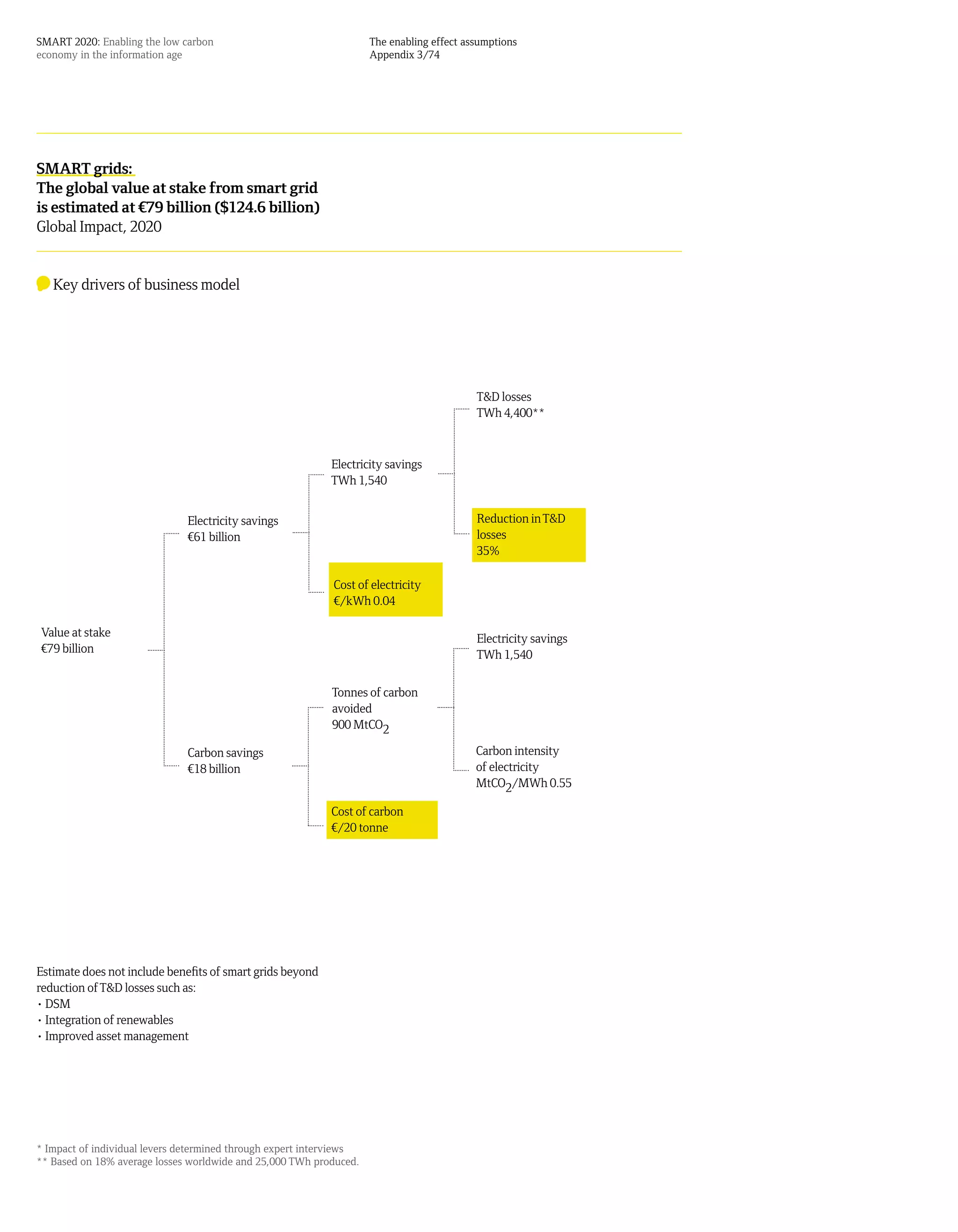 SMART 2020: Enabling the low carbon                                  The enabling effect assumptions
economy in the information age                                       Appendix 3/74




SMART grids:
The global value at stake from smart grid
is estimated at ¤79 billion ($124.6 billion)
Global Impact, 2020


   Key drivers of business model




                                                                                           T&D losses
                                                                                           TWh 4,400**


                                                            Electricity savings
                                                            TWh 1,540


                              Electricity savings                                          Reduction in T&D
                              ¤61 billion                                                  losses
                                                                                           35%

                                                            Cost of electricity
                                                            ¤/kWh 0.04

Value at stake                                                                             Electricity savings
¤79 billion                                                                                TWh 1,540

                                                            Tonnes of carbon
                                                            avoided
                                                            900 MtCO2

                              Carbon savings                                               Carbon intensity
                              ¤18 billion                                                  of electricity
                                                                                           MtCO2/MWh 0.55

                                                            Cost of carbon
                                                            ¤/20 tonne




Estimate does not include benefits of smart grids beyond
reduction of T&D losses such as:
• DSM
• Integration of renewables
• Improved asset management




* Impact of individual levers determined through expert interviews
** Based on 18% average losses worldwide and 25,000 TWh produced.
 