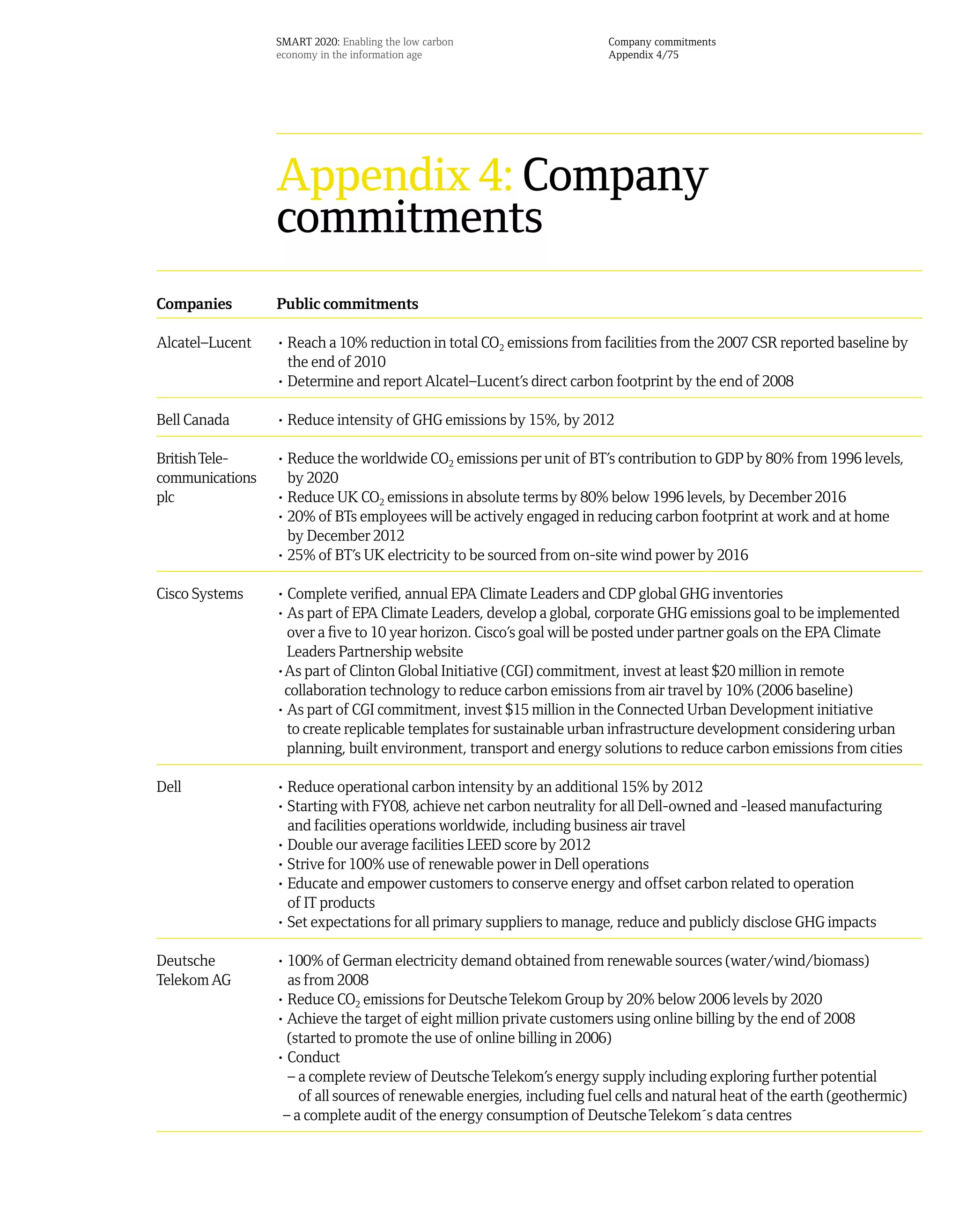 SMART 2020: Enabling the low carbon                    Company commitments
                 economy in the information age                         Appendix 4/75




                 Appendix 4: Company
                 commitments
Companies        Public commitments

Alcatel–Lucent   • Reach a 10% reduction in total CO2 emissions from facilities from the 2007 CSR reported baseline by
                   the end of 2010
                 • Determine and report Alcatel–Lucent’s direct carbon footprint by the end of 2008

Bell Canada      • Reduce intensity of GHG emissions by 15%, by 2012

British Tele-    • Reduce the worldwide CO2 emissions per unit of BT’s contribution to GDP by 80% from 1996 levels,
communications     by 2020
plc              • Reduce UK CO2 emissions in absolute terms by 80% below 1996 levels, by December 2016
                 • 20% of BTs employees will be actively engaged in reducing carbon footprint at work and at home
                   by December 2012
                 • 25% of BT’s UK electricity to be sourced from on-site wind power by 2016

Cisco Systems    • Complete verified, annual EPA Climate Leaders and CDP global GHG inventories
                 • As part of EPA Climate Leaders, develop a global, corporate GHG emissions goal to be implemented
                   over a five to 10 year horizon. Cisco’s goal will be posted under partner goals on the EPA Climate
                   Leaders Partnership website
                 •As part of Clinton Global Initiative (CGI) commitment, invest at least $20 million in remote
                  collaboration technology to reduce carbon emissions from air travel by 10% (2006 baseline)
                 • As part of CGI commitment, invest $15 million in the Connected Urban Development initiative
                   to create replicable templates for sustainable urban infrastructure development considering urban
                   planning, built environment, transport and energy solutions to reduce carbon emissions from cities

Dell             • Reduce operational carbon intensity by an additional 15% by 2012
                 • Starting with FY08, achieve net carbon neutrality for all Dell-owned and -leased manufacturing
                   and facilities operations worldwide, including business air travel
                 • Double our average facilities LEED score by 2012
                 • Strive for 100% use of renewable power in Dell operations
                 • Educate and empower customers to conserve energy and offset carbon related to operation
                   of IT products
                 • Set expectations for all primary suppliers to manage, reduce and publicly disclose GHG impacts

Deutsche         • 100% of German electricity demand obtained from renewable sources (water/wind/biomass)
Telekom AG         as from 2008
                 • Reduce CO2 emissions for Deutsche Telekom Group by 20% below 2006 levels by 2020
                 • Achieve the target of eight million private customers using online billing by the end of 2008
                   (started to promote the use of online billing in 2006)
                 • Conduct
                   – a complete review of Deutsche Telekom’s energy supply including exploring further potential
                     of all sources of renewable energies, including fuel cells and natural heat of the earth (geothermic)
                  – a complete audit of the energy consumption of Deutsche Telekom´s data centres
 