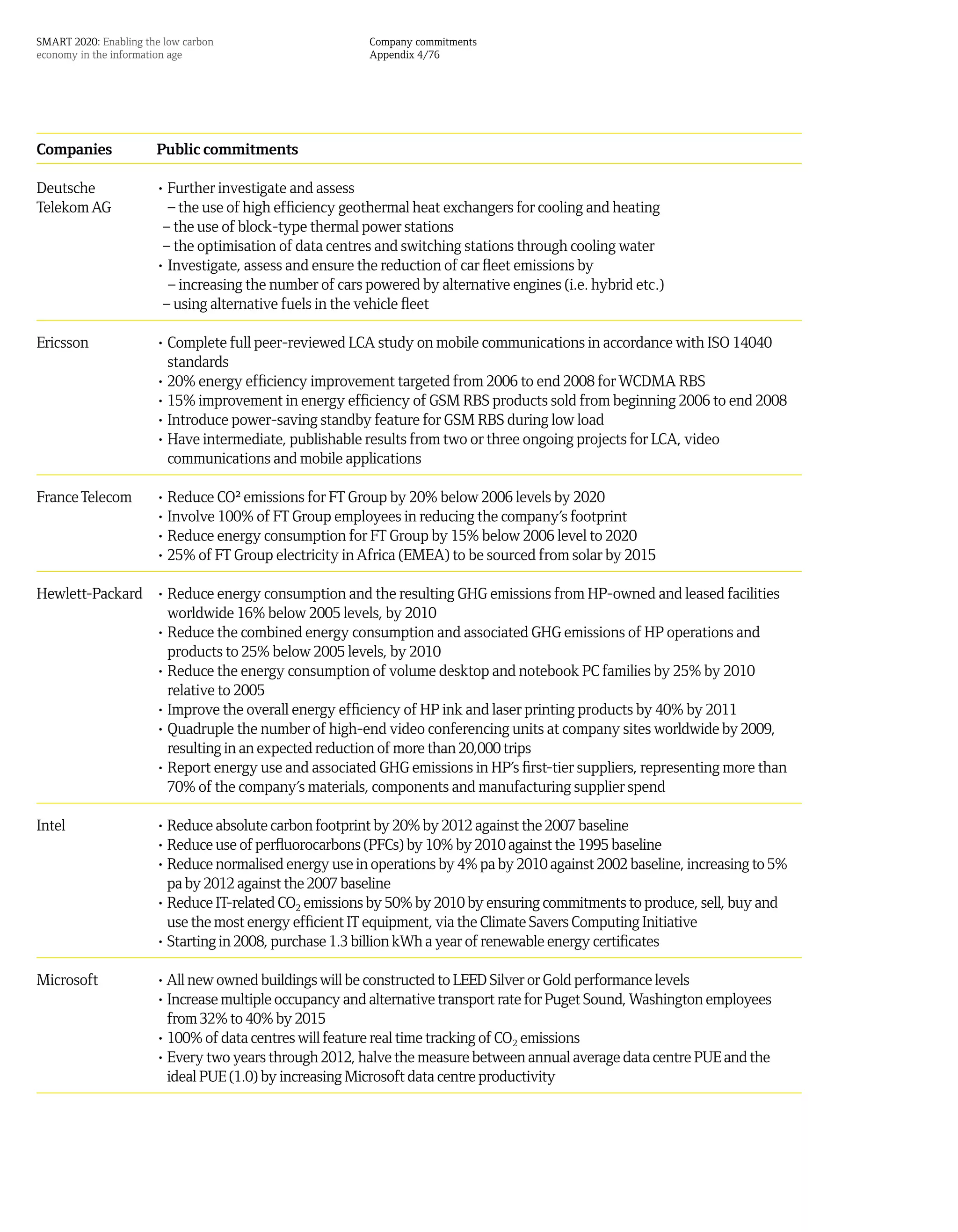 SMART 2020: Enabling the low carbon                      Company commitments
economy in the information age                           Appendix 4/76




Companies              Public commitments

Deutsche               • Further investigate and assess
Telekom AG               – the use of high efficiency geothermal heat exchangers for cooling and heating
                        – the use of block-type thermal power stations
                        – the optimisation of data centres and switching stations through cooling water
                       • Investigate, assess and ensure the reduction of car fleet emissions by
                         – increasing the number of cars powered by alternative engines (i.e. hybrid etc.)
                        – using alternative fuels in the vehicle fleet

Ericsson               • Complete full peer-reviewed LCA study on mobile communications in accordance with ISO 14040
                         standards
                       • 20% energy efficiency improvement targeted from 2006 to end 2008 for WCDMA RBS
                       • 15% improvement in energy efficiency of GSM RBS products sold from beginning 2006 to end 2008
                       • Introduce power-saving standby feature for GSM RBS during low load
                       • Have intermediate, publishable results from two or three ongoing projects for LCA, video
                         communications and mobile applications

France Telecom         • Reduce CO² emissions for FT Group by 20% below 2006 levels by 2020
                       • Involve 100% of FT Group employees in reducing the company’s footprint
                       • Reduce energy consumption for FT Group by 15% below 2006 level to 2020
                       • 25% of FT Group electricity in Africa (EMEA) to be sourced from solar by 2015

Hewlett-Packard • Reduce energy consumption and the resulting GHG emissions from HP-owned and leased facilities
                  worldwide 16% below 2005 levels, by 2010
                • Reduce the combined energy consumption and associated GHG emissions of HP operations and
                  products to 25% below 2005 levels, by 2010
                • Reduce the energy consumption of volume desktop and notebook PC families by 25% by 2010
                  relative to 2005
                • Improve the overall energy efficiency of HP ink and laser printing products by 40% by 2011
                • Quadruple the number of high-end video conferencing units at company sites worldwide by 2009,
                  resulting in an expected reduction of more than 20,000 trips
                • Report energy use and associated GHG emissions in HP’s first-tier suppliers, representing more than
                  70% of the company’s materials, components and manufacturing supplier spend

Intel                  • Reduce absolute carbon footprint by 20% by 2012 against the 2007 baseline
                       • Reduce use of perfluorocarbons (PFCs) by 10% by 2010 against the 1995 baseline
                       • Reduce normalised energy use in operations by 4% pa by 2010 against 2002 baseline, increasing to 5%
                         pa by 2012 against the 2007 baseline
                       • Reduce IT-related CO2 emissions by 50% by 2010 by ensuring commitments to produce, sell, buy and
                         use the most energy efficient IT equipment, via the Climate Savers Computing Initiative
                       • Starting in 2008, purchase 1.3 billion kWh a year of renewable energy certificates

Microsoft              • All new owned buildings will be constructed to LEED Silver or Gold performance levels
                       • Increase multiple occupancy and alternative transport rate for Puget Sound, Washington employees
                         from 32% to 40% by 2015
                       • 100% of data centres will feature real time tracking of CO2 emissions
                       • Every two years through 2012, halve the measure between annual average data centre PUE and the
                         ideal PUE (1.0) by increasing Microsoft data centre productivity
 