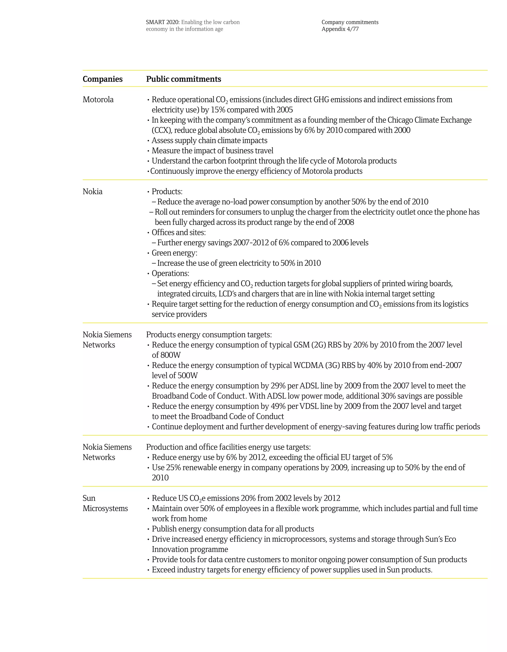 SMART 2020: Enabling the low carbon                   Company commitments
                economy in the information age                        Appendix 4/77




Companies       Public commitments

Motorola        • Reduce operational CO2 emissions (includes direct GHG emissions and indirect emissions from
                  electricity use) by 15% compared with 2005
                • In keeping with the company’s commitment as a founding member of the Chicago Climate Exchange
                  (CCX), reduce global absolute CO2 emissions by 6% by 2010 compared with 2000
                • Assess supply chain climate impacts
                • Measure the impact of business travel
                • Understand the carbon footprint through the life cycle of Motorola products
                •Continuously improve the energy efficiency of Motorola products

Nokia           • Products:
                  – Reduce the average no-load power consumption by another 50% by the end of 2010
                 – Roll out reminders for consumers to unplug the charger from the electricity outlet once the phone has
                   been fully charged across its product range by the end of 2008
                • Offices and sites:
                  – Further energy savings 2007-2012 of 6% compared to 2006 levels
                • Green energy:
                  – Increase the use of green electricity to 50% in 2010
                • Operations:
                  – Set energy efficiency and CO2 reduction targets for global suppliers of printed wiring boards,
                    integrated circuits, LCD’s and chargers that are in line with Nokia internal target setting
                • Require target setting for the reduction of energy consumption and CO2 emissions from its logistics
                  service providers

Nokia Siemens   Products energy consumption targets:
Networks        • Reduce the energy consumption of typical GSM (2G) RBS by 20% by 2010 from the 2007 level
                  of 800W
                • Reduce the energy consumption of typical WCDMA (3G) RBS by 40% by 2010 from end-2007
                  level of 500W
                • Reduce the energy consumption by 29% per ADSL line by 2009 from the 2007 level to meet the
                  Broadband Code of Conduct. With ADSL low power mode, additional 30% savings are possible
                • Reduce the energy consumption by 49% per VDSL line by 2009 from the 2007 level and target
                  to meet the Broadband Code of Conduct
                • Continue deployment and further development of energy-saving features during low traffic periods

Nokia Siemens   Production and office facilities energy use targets:
Networks        • Reduce energy use by 6% by 2012, exceeding the official EU target of 5%
                • Use 25% renewable energy in company operations by 2009, increasing up to 50% by the end of
                  2010

Sun             • Reduce US CO2e emissions 20% from 2002 levels by 2012
Microsystems    • Maintain over 50% of employees in a flexible work programme, which includes partial and full time
                  work from home
                • Publish energy consumption data for all products
                • Drive increased energy efficiency in microprocessors, systems and storage through Sun’s Eco
                  Innovation programme
                • Provide tools for data centre customers to monitor ongoing power consumption of Sun products
                • Exceed industry targets for energy efficiency of power supplies used in Sun products.
 