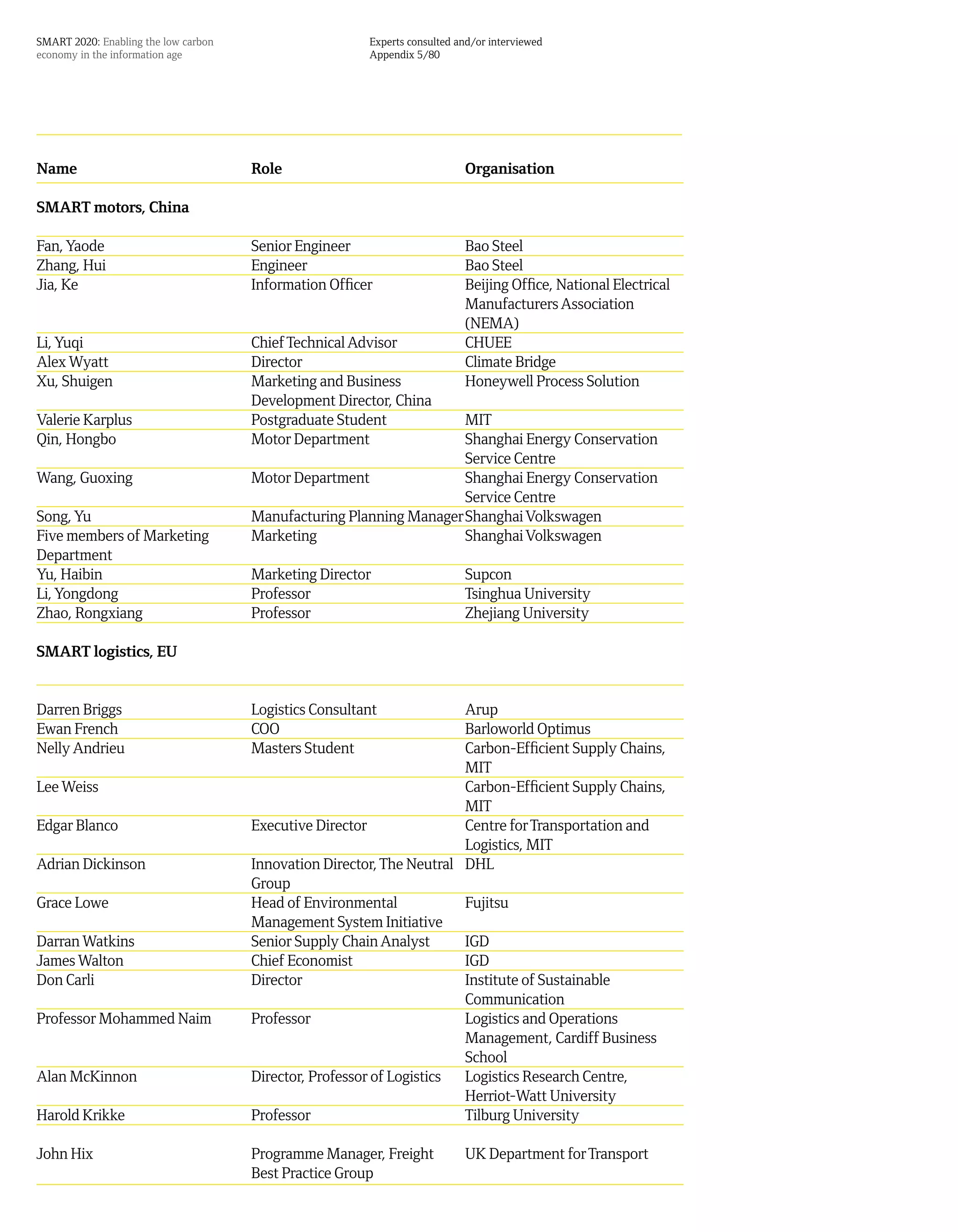 SMART 2020: Enabling the low carbon                     Experts consulted and/or interviewed
economy in the information age                          Appendix 5/80




Name                                  Role                                 Organisation

SMART motors, China

Fan, Yaode                            Senior Engineer                      Bao Steel
Zhang, Hui                            Engineer                             Bao Steel
Jia, Ke                               Information Officer                  Beijing Office, National Electrical
                                                                           Manufacturers Association
                                                                           (NEMA)
Li, Yuqi                              Chief Technical Advisor              CHUEE
Alex Wyatt                            Director                             Climate Bridge
Xu, Shuigen                           Marketing and Business               Honeywell Process Solution
                                      Development Director, China
Valerie Karplus                       Postgraduate Student          MIT
Qin, Hongbo                           Motor Department              Shanghai Energy Conservation
                                                                    Service Centre
Wang, Guoxing                         Motor Department              Shanghai Energy Conservation
                                                                    Service Centre
Song, Yu                              Manufacturing Planning ManagerShanghai Volkswagen
Five members of Marketing             Marketing                     Shanghai Volkswagen
Department
Yu, Haibin                            Marketing Director                   Supcon
Li, Yongdong                          Professor                            Tsinghua University
Zhao, Rongxiang                       Professor                            Zhejiang University

SMART logistics, EU


Darren Briggs                         Logistics Consultant             Arup
Ewan French                           COO                              Barloworld Optimus
Nelly Andrieu                         Masters Student                  Carbon-Efficient Supply Chains,
                                                                       MIT
Lee Weiss                                                              Carbon-Efficient Supply Chains,
                                                                       MIT
Edgar Blanco                          Executive Director               Centre for Transportation and
                                                                       Logistics, MIT
Adrian Dickinson                      Innovation Director, The Neutral DHL
                                      Group
Grace Lowe                            Head of Environmental            Fujitsu
                                      Management System Initiative
Darran Watkins                        Senior Supply Chain Analyst      IGD
James Walton                          Chief Economist                  IGD
Don Carli                             Director                         Institute of Sustainable
                                                                       Communication
Professor Mohammed Naim               Professor                        Logistics and Operations
                                                                       Management, Cardiff Business
                                                                       School
Alan McKinnon                         Director, Professor of Logistics Logistics Research Centre,
                                                                       Herriot-Watt University
Harold Krikke                         Professor                        Tilburg University

John Hix                              Programme Manager, Freight           UK Department for Transport
                                      Best Practice Group
 