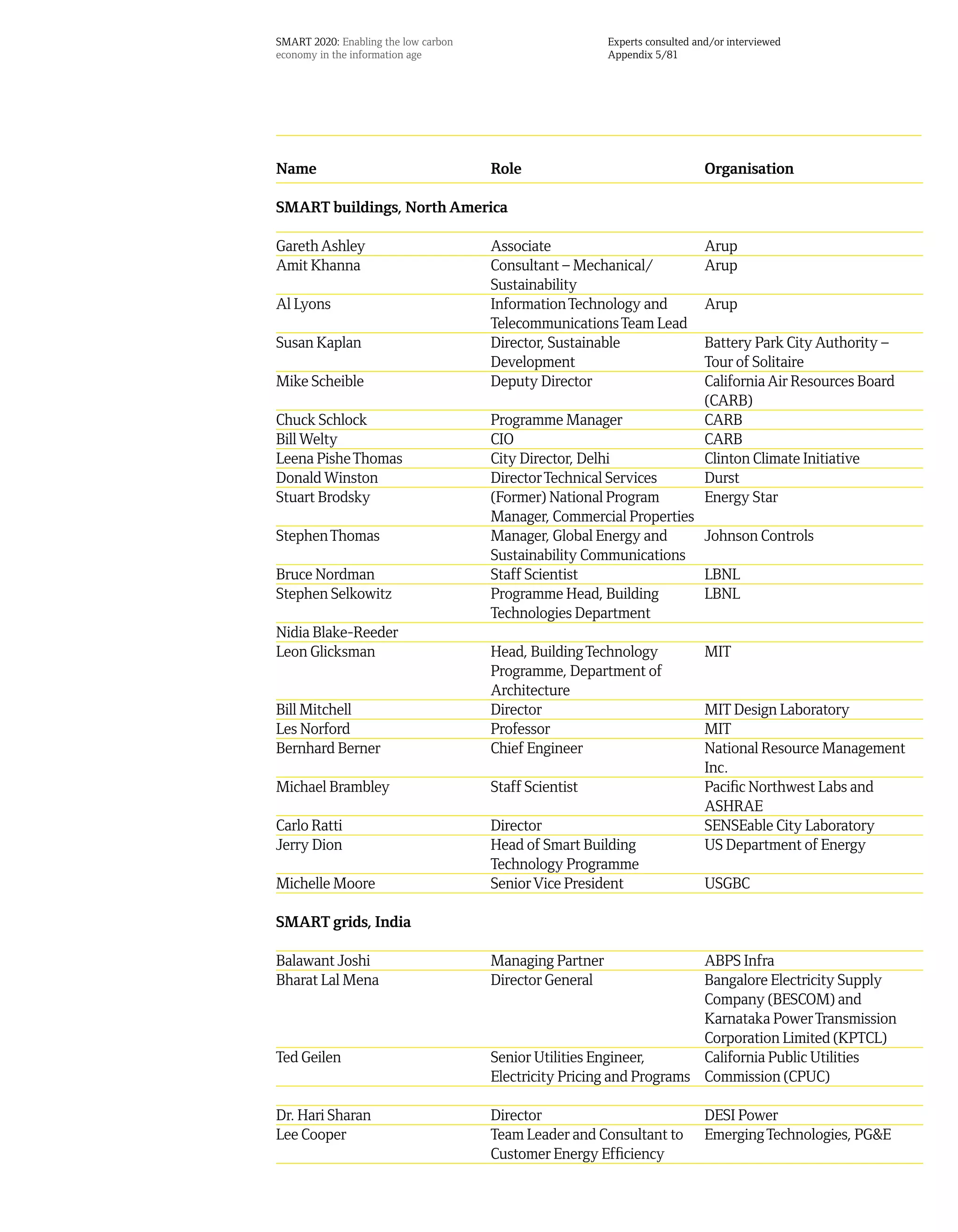 SMART 2020: Enabling the low carbon                      Experts consulted and/or interviewed
economy in the information age                           Appendix 5/81




Name                                  Role                                   Organisation

SMART buildings, North America

Gareth Ashley                         Associate                              Arup
Amit Khanna                           Consultant – Mechanical/               Arup
                                      Sustainability
Al Lyons                              Information Technology and             Arup
                                      Telecommunications Team Lead
Susan Kaplan                          Director, Sustainable                  Battery Park City Authority –
                                      Development                            Tour of Solitaire
Mike Scheible                         Deputy Director                        California Air Resources Board
                                                                             (CARB)
Chuck Schlock                         Programme Manager                      CARB
Bill Welty                            CIO                                    CARB
Leena Pishe Thomas                    City Director, Delhi                   Clinton Climate Initiative
Donald Winston                        Director Technical Services            Durst
Stuart Brodsky                        (Former) National Program              Energy Star
                                      Manager, Commercial Properties
Stephen Thomas                        Manager, Global Energy and     Johnson Controls
                                      Sustainability Communications
Bruce Nordman                         Staff Scientist                LBNL
Stephen Selkowitz                     Programme Head, Building       LBNL
                                      Technologies Department
Nidia Blake-Reeder
Leon Glicksman                        Head, Building Technology              MIT
                                      Programme, Department of
                                      Architecture
Bill Mitchell                         Director                               MIT Design Laboratory
Les Norford                           Professor                              MIT
Bernhard Berner                       Chief Engineer                         National Resource Management
                                                                             Inc.
Michael Brambley                      Staff Scientist                        Pacific Northwest Labs and
                                                                             ASHRAE
Carlo Ratti                           Director                               SENSEable City Laboratory
Jerry Dion                            Head of Smart Building                 US Department of Energy
                                      Technology Programme
Michelle Moore                        Senior Vice President                  USGBC

SMART grids, India

Balawant Joshi                        Managing Partner                 ABPS Infra
Bharat Lal Mena                       Director General                 Bangalore Electricity Supply
                                                                       Company (BESCOM) and
                                                                       Karnataka Power Transmission
                                                                       Corporation Limited (KPTCL)
Ted Geilen                            Senior Utilities Engineer,       California Public Utilities
                                      Electricity Pricing and Programs Commission (CPUC)

Dr. Hari Sharan                       Director                               DESI Power
Lee Cooper                            Team Leader and Consultant to          Emerging Technologies, PG&E
                                      Customer Energy Efficiency
 