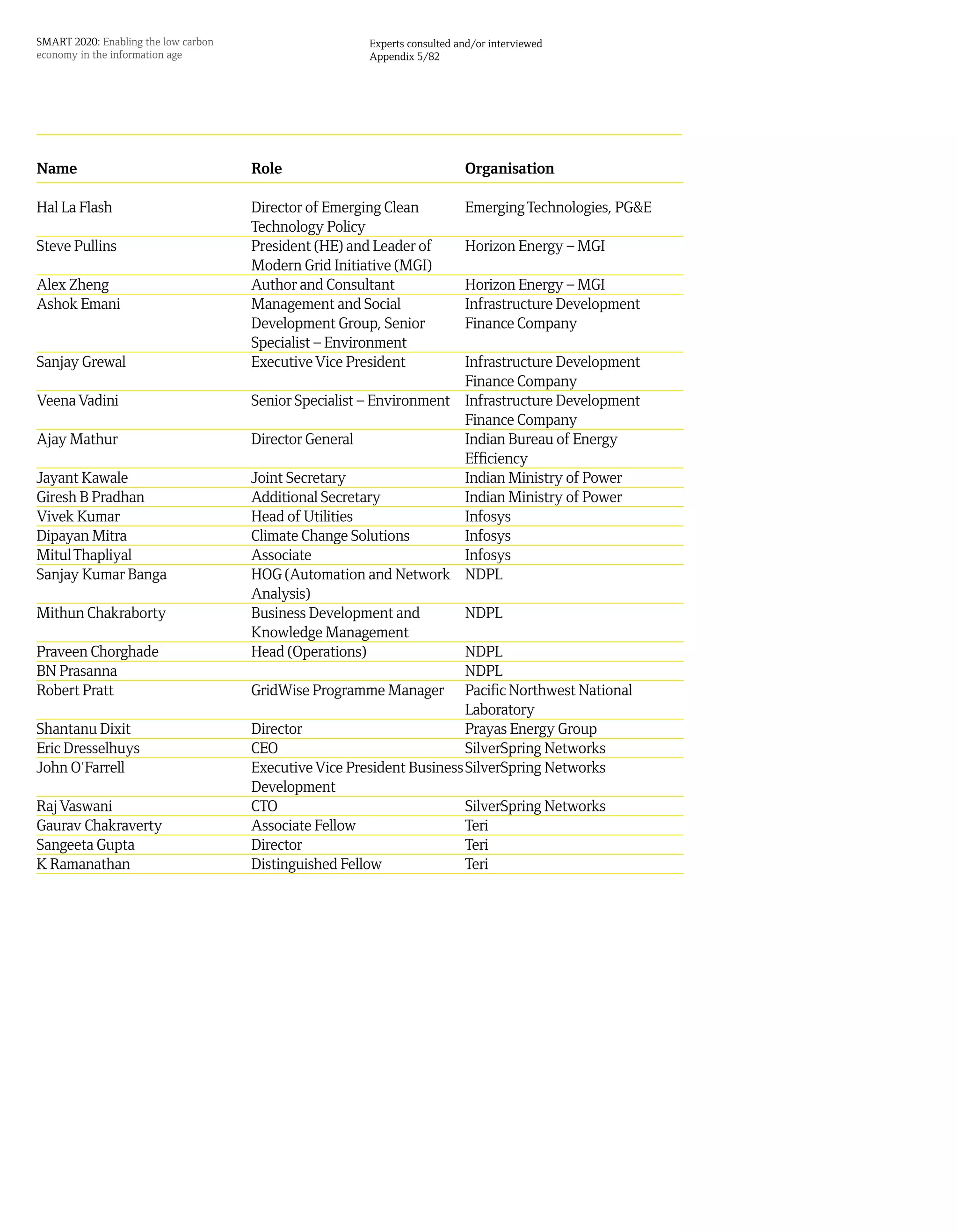 SMART 2020: Enabling the low carbon                     Experts consulted and/or interviewed
economy in the information age                          Appendix 5/82




Name                                  Role                                 Organisation

Hal La Flash                          Director of Emerging Clean           Emerging Technologies, PG&E
                                      Technology Policy
Steve Pullins                         President (HE) and Leader of         Horizon Energy – MGI
                                      Modern Grid Initiative (MGI)
Alex Zheng                            Author and Consultant                Horizon Energy – MGI
Ashok Emani                           Management and Social                Infrastructure Development
                                      Development Group, Senior            Finance Company
                                      Specialist – Environment
Sanjay Grewal                         Executive Vice President          Infrastructure Development
                                                                        Finance Company
Veena Vadini                          Senior Specialist – Environment Infrastructure Development
                                                                        Finance Company
Ajay Mathur                           Director General                  Indian Bureau of Energy
                                                                        Efficiency
Jayant Kawale                         Joint Secretary                   Indian Ministry of Power
Giresh B Pradhan                      Additional Secretary              Indian Ministry of Power
Vivek Kumar                           Head of Utilities                 Infosys
Dipayan Mitra                         Climate Change Solutions          Infosys
Mitul Thapliyal                       Associate                         Infosys
Sanjay Kumar Banga                    HOG (Automation and Network NDPL
                                      Analysis)
Mithun Chakraborty                    Business Development and          NDPL
                                      Knowledge Management
Praveen Chorghade                     Head (Operations)                 NDPL
BN Prasanna                                                             NDPL
Robert Pratt                          GridWise Programme Manager Pacific Northwest National
                                                                        Laboratory
Shantanu Dixit                        Director                          Prayas Energy Group
Eric Dresselhuys                      CEO                               SilverSpring Networks
John O'Farrell                        Executive Vice President Business SilverSpring Networks
                                      Development
Raj Vaswani                           CTO                               SilverSpring Networks
Gaurav Chakraverty                    Associate Fellow                  Teri
Sangeeta Gupta                        Director                          Teri
K Ramanathan                          Distinguished Fellow              Teri
 