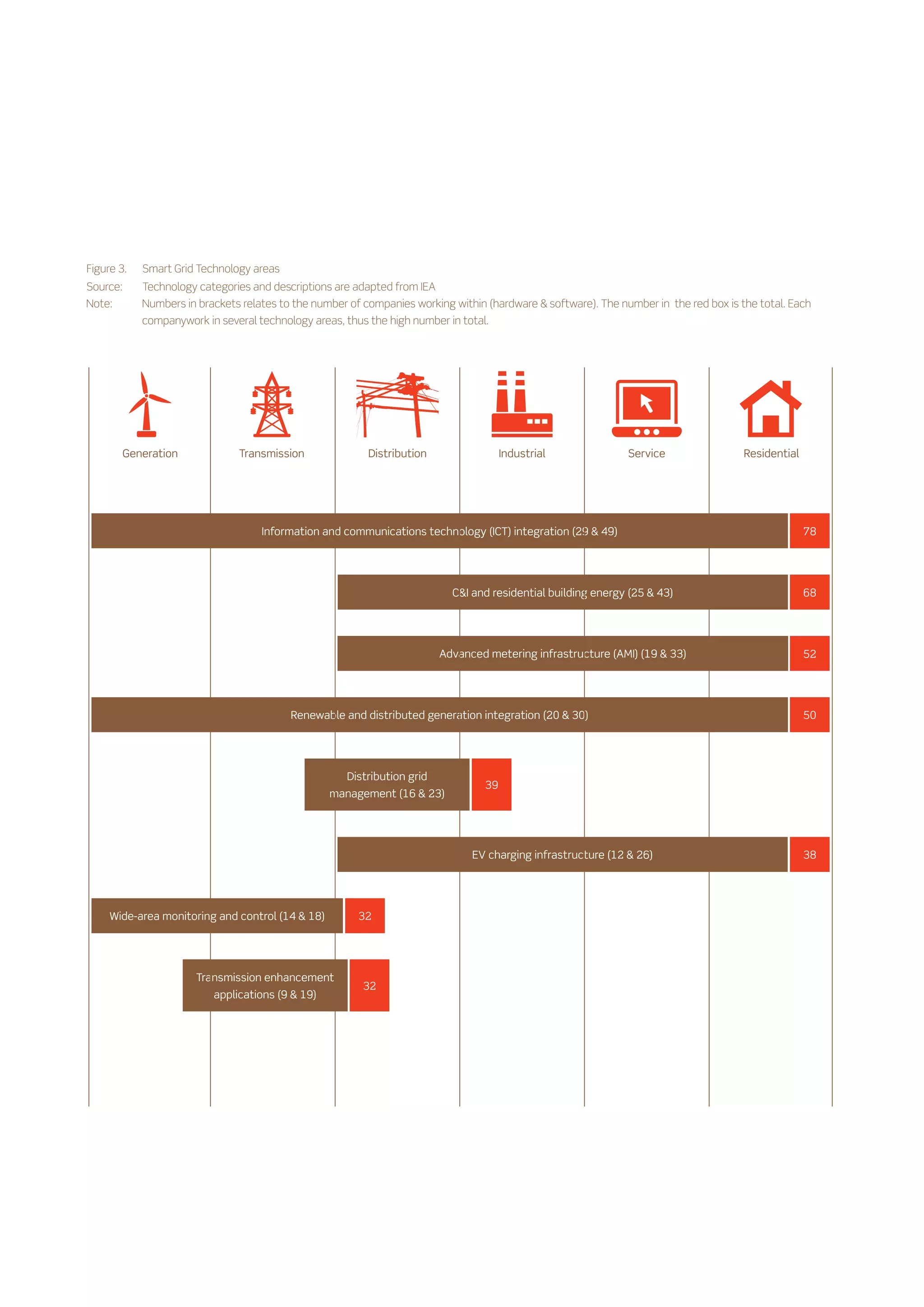 Figure 3.	   Smart Grid Technology areas
Source:	     Technology categories and descriptions are adapted from IEA
Note:	       Numbers in brackets relates to the number of companies working within (hardware  software). The number in the red box is the total. Each 	
	            companywork in several technology areas, thus the high number in total.




         Generation              Transmission              Distribution                 Industrial               Service                 Residential




                                     Information and communications technology (ICT) integration (29  49)                                             78




                                                                             CI and residential building energy (25  43)                             68




                                                                           Advanced metering infrastructure (AMI) (19  33)                            52




                                           Renewable and distributed generation integration (20  30)                                                  50




                                                       Distribution grid
                                                                                   39
                                                   management (16  23)




                                                                                 EV charging infrastructure (12  26)                                  38




     Wide-area monitoring and control (14  18)          32




                        Transmission enhancement
                                                          32
                           applications (9  19)
 