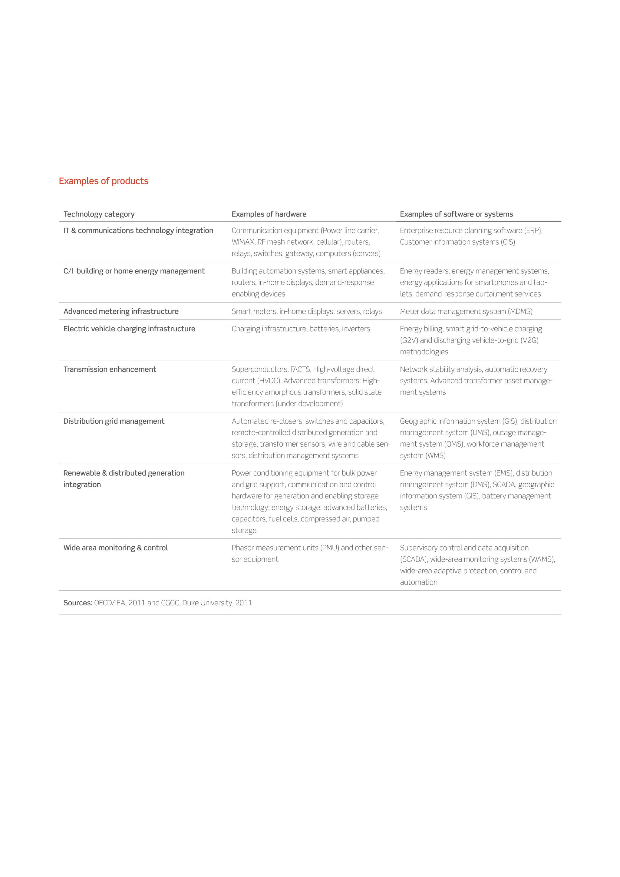 Examples of products


 Technology category                             Examples of hardware                                Examples of software or systems

 IT  communications technology integration      Communication equipment (Power line carrier,        Enterprise resource planning software (ERP),
                                                 WIMAX, RF mesh network, cellular), routers,         Customer information systems (CIS)
                                                 relays, switches, gateway, computers (servers)

 C/I building or home energy management          Building automation systems, smart appliances,      Energy readers, energy management systems,
                                                 routers, in-home displays, demand-response          energy applications for smartphones and tab-
                                                 enabling devices                                    lets, demand-response curtailment services

 Advanced metering infrastructure                Smart meters, in-home displays, servers, relays     Meter data management system (MDMS)

 Electric vehicle charging infrastructure        Charging infrastructure, batteries, inverters       Energy billing, smart grid-to-vehicle charging
                                                                                                     (G2V) and discharging vehicle-to-grid (V2G)
                                                                                                     methodologies

 Transmission enhancement                        Superconductors, FACTS, High-voltage direct         Network stability analysis, automatic recovery
                                                 current (HVDC). Advanced transformers: High-        systems. Advanced transformer asset manage-
                                                 efficiency amorphous transformers, solid state      ment systems
                                                 transformers (under development)

 Distribution grid management                    Automated re-closers, switches and capacitors,      Geographic information system (GIS), distribution
                                                 remote-controlled distributed generation and        management system (DMS), outage manage-
                                                 storage, transformer sensors, wire and cable sen-   ment system (OMS), workforce management
                                                 sors, distribution management systems               system (WMS)

 Renewable  distributed generation              Power conditioning equipment for bulk power         Energy management system (EMS), distribution
 integration                                     and grid support, communication and control         management system (DMS), SCADA, geographic
                                                 hardware for generation and enabling storage        information system (GIS), battery management
                                                 technology; energy storage: advanced batteries,     systems
                                                 capacitors, fuel cells, compressed air, pumped
                                                 storage

 Wide area monitoring  control                  Phasor measurement units (PMU) and other sen-       Supervisory control and data acquisition
                                                 sor equipment                                       (SCADA), wide-area monitoring systems (WAMS),
                                                                                                     wide-area adaptive protection, control and
                                                                                                     automation

 Sources: OECD/IEA, 2011 and CGGC, Duke University, 2011
 