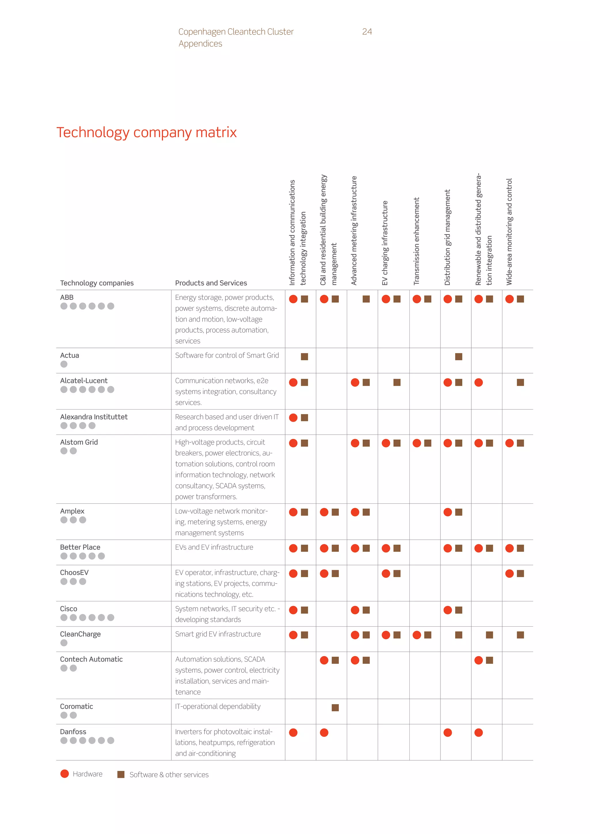 Copenhagen Cleantech Cluster                                                                                                                                                         24
                                       Appendices




Technology company matrix




                                                                                                                                                                                                                                                                                                                        Renewable and distributed genera-
                                                                                                                                      CI and residential building energy



                                                                                                                                                                                         Advanced metering infrastructure




                                                                                                                                                                                                                                                                                                                                                                               Wide-area monitoring and control
                                                                            Information and communications




                                                                                                                                                                                                                                                                                         Distribution grid management
                                                                                                                                                                                                                                                              Transmission enhancement
                                                                                                                                                                                                                                 EV charging infrastructure
                                                                                                             technology integration




                                                                                                                                                                                                                                                                                                                                                            tion integration
                                                                                                                                                                            management
Technology companies                  Products and Services

ABB                                   Energy storage, power products,
                                      power systems, discrete automa-
                                      tion and motion, low-voltage
                                      products, process automation,
                                      services

Actua                                 Software for control of Smart Grid


Alcatel-Lucent                        Communication networks, e2e
                                      systems integration, consultancy
                                      services.

Alexandra Instituttet                 Research based and user driven IT
                                      and process development

Alstom Grid                           High-voltage products, circuit
                                      breakers, power electronics, au-
                                      tomation solutions, control room
                                      information technology, network
                                      consultancy, SCADA systems,
                                      power transformers.

Amplex                                Low-voltage network monitor-
                                      ing, metering systems, energy
                                      management systems

Better Place                          EVs and EV infrastructure


ChoosEV                               EV operator, infrastructure, charg-
                                      ing stations, EV projects, commu-
                                      nications technology, etc.

Cisco                                 System networks, IT security etc. -
                                      developing standards

CleanCharge                           Smart grid EV infrastructure


Contech Automatic                     Automation solutions, SCADA
                                      systems, power control, electricity
                                      installation, services and main-
                                      tenance

Coromatic                             IT-operational dependability


Danfoss                               Inverters for photovoltaic instal-
                                      lations, heatpumps, refrigeration
                                      and air-conditioning

    Hardware            Software  other services
 