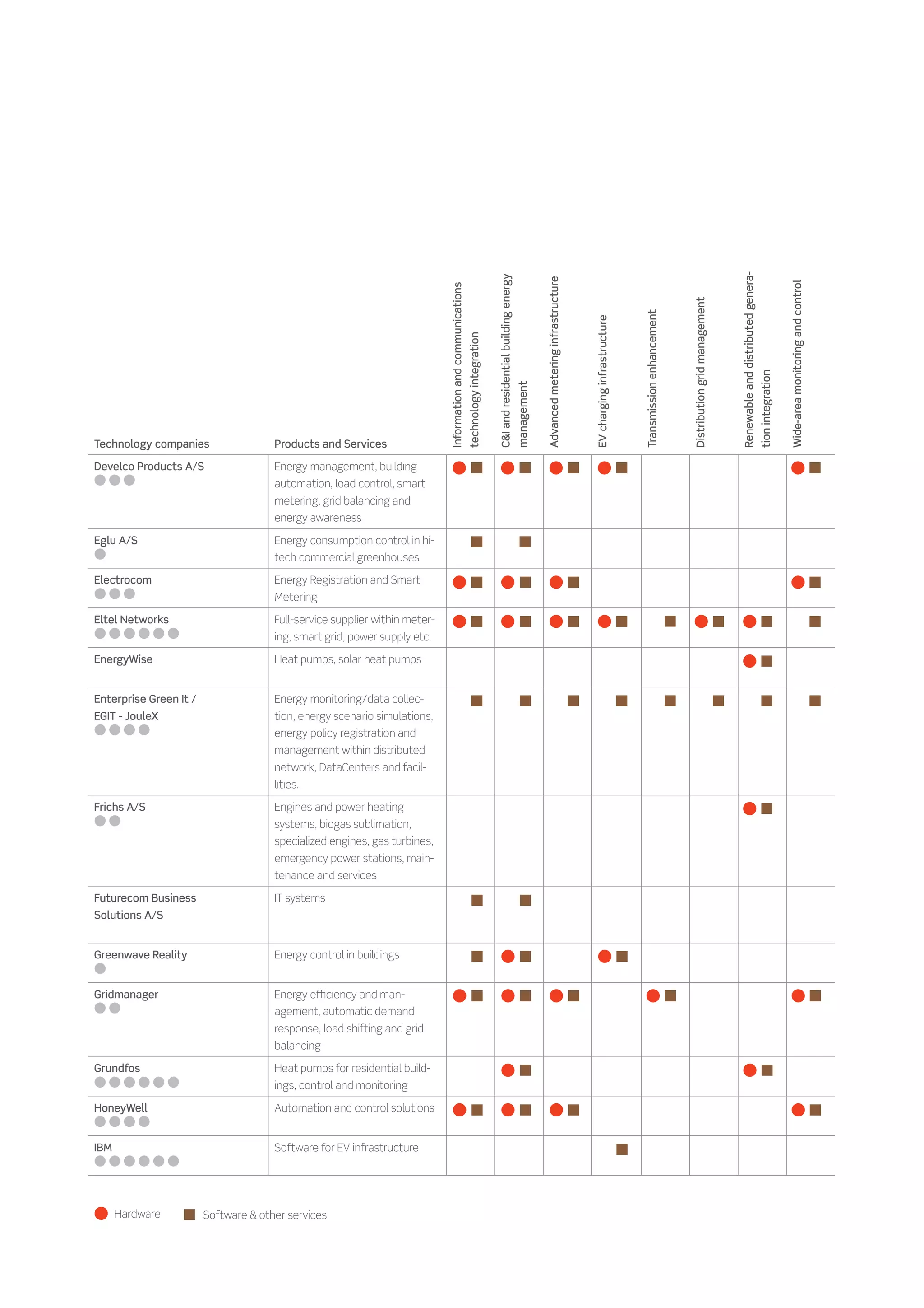 Renewable and distributed genera-
                                                                                                                                      CI and residential building energy



                                                                                                                                                                                         Advanced metering infrastructure




                                                                                                                                                                                                                                                                                                                                                                          Wide-area monitoring and control
                                                                            Information and communications




                                                                                                                                                                                                                                                                                    Distribution grid management
                                                                                                                                                                                                                                                         Transmission enhancement
                                                                                                                                                                                                                            EV charging infrastructure
                                                                                                             technology integration




                                                                                                                                                                                                                                                                                                                                                       tion integration
                                                                                                                                                                            management
Technology companies                  Products and Services

Develco Products A/S                  Energy management, building
                                      automation, load control, smart
                                      metering, grid balancing and
                                      energy awareness

Eglu A/S                              Energy consumption control in hi-
                                      tech commercial greenhouses

Electrocom                            Energy Registration and Smart
                                      Metering

Eltel Networks                        Full-service supplier within meter-
                                      ing, smart grid, power supply etc.

EnergyWise                            Heat pumps, solar heat pumps


Enterprise Green It /                 Energy monitoring/data collec-
EGIT - JouleX                         tion, energy scenario simulations,
                                      energy policy registration and
                                      management within distributed
                                      network, DataCenters and facil-
                                      lities.

Frichs A/S                            Engines and power heating
                                      systems, biogas sublimation,
                                      specialized engines, gas turbines,
                                      emergency power stations, main-
                                      tenance and services

Futurecom Business                    IT systems
Solutions A/S


Greenwave Reality                     Energy control in buildings


Gridmanager                           Energy efficiency and man-
                                      agement, automatic demand
                                      response, load shifting and grid
                                      balancing

Grundfos                              Heat pumps for residential build-
                                      ings, control and monitoring

HoneyWell                             Automation and control solutions


IBM                                   Software for EV infrastructure




      Hardware          Software  other services
 