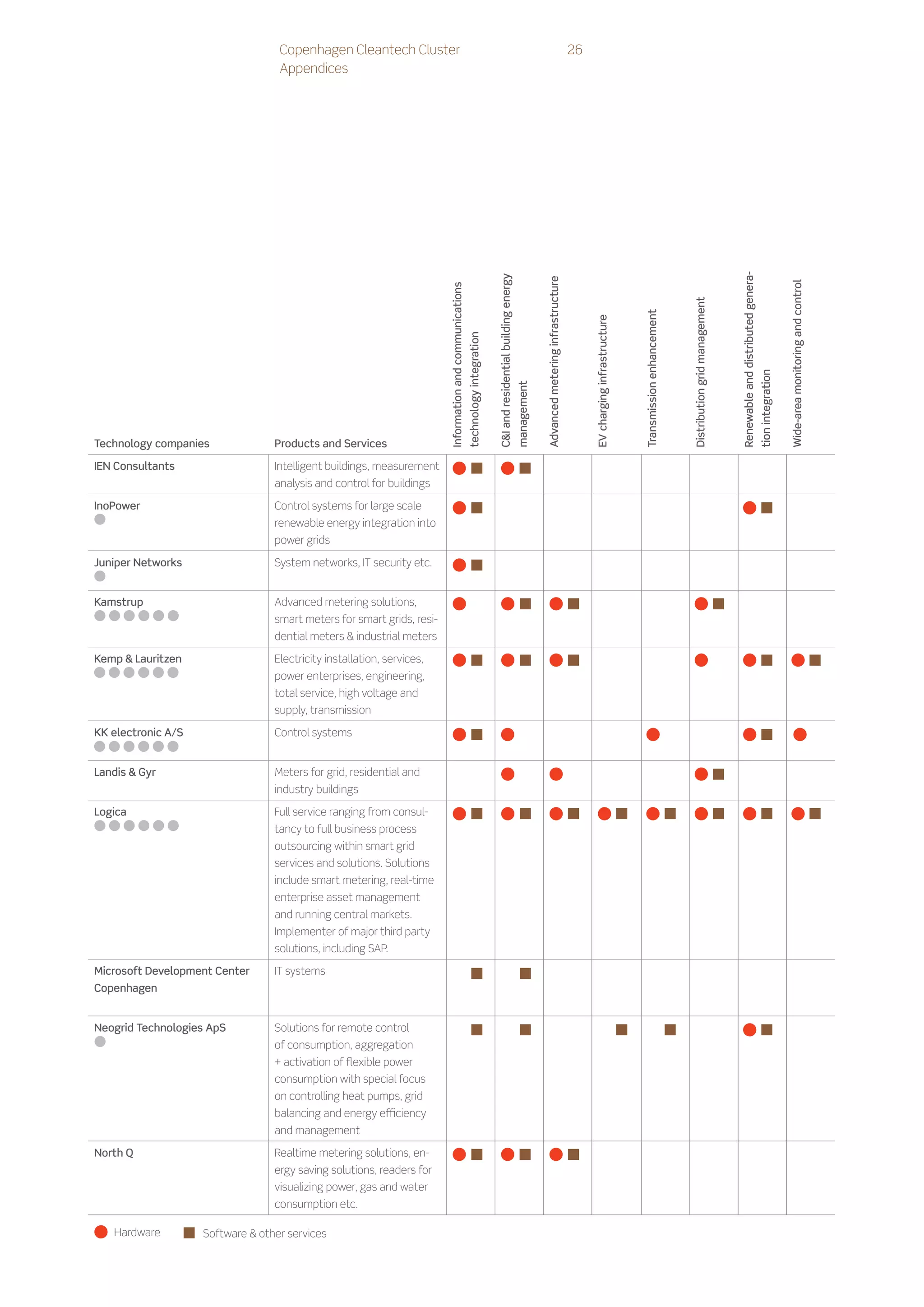 Copenhagen Cleantech Cluster                                                                                                                                                         26
                                   Appendices




                                                                                                                                                                                                                                                                                                                    Renewable and distributed genera-
                                                                                                                                  CI and residential building energy



                                                                                                                                                                                     Advanced metering infrastructure




                                                                                                                                                                                                                                                                                                                                                                           Wide-area monitoring and control
                                                                        Information and communications




                                                                                                                                                                                                                                                                                     Distribution grid management
                                                                                                                                                                                                                                                          Transmission enhancement
                                                                                                                                                                                                                             EV charging infrastructure
                                                                                                         technology integration




                                                                                                                                                                                                                                                                                                                                                        tion integration
                                                                                                                                                                        management
Technology companies              Products and Services

IEN Consultants                   Intelligent buildings, measurement
                                  analysis and control for buildings

InoPower                          Control systems for large scale
                                  renewable energy integration into
                                  power grids

Juniper Networks                  System networks, IT security etc.


Kamstrup                          Advanced metering solutions,
                                  smart meters for smart grids, resi-
                                  dential meters  industrial meters

Kemp  Lauritzen                  Electricity installation, services,
                                  power enterprises, engineering,
                                  total service, high voltage and
                                  supply, transmission

KK electronic A/S                 Control systems


Landis  Gyr                      Meters for grid, residential and
                                  industry buildings

Logica                            Full service ranging from consul-
                                  tancy to full business process
                                  outsourcing within smart grid
                                  services and solutions. Solutions
                                  include smart metering, real-time
                                  enterprise asset management
                                  and running central markets.
                                  Implementer of major third party
                                  solutions, including SAP.

Microsoft Development Center      IT systems
Copenhagen


Neogrid Technologies ApS          Solutions for remote control
                                  of consumption, aggregation
                                  + activation of flexible power
                                  consumption with special focus
                                  on controlling heat pumps, grid
                                  balancing and energy efficiency
                                  and management

North Q                           Realtime metering solutions, en-
                                  ergy saving solutions, readers for
                                  visualizing power, gas and water
                                  consumption etc.

   Hardware         Software  other services
 