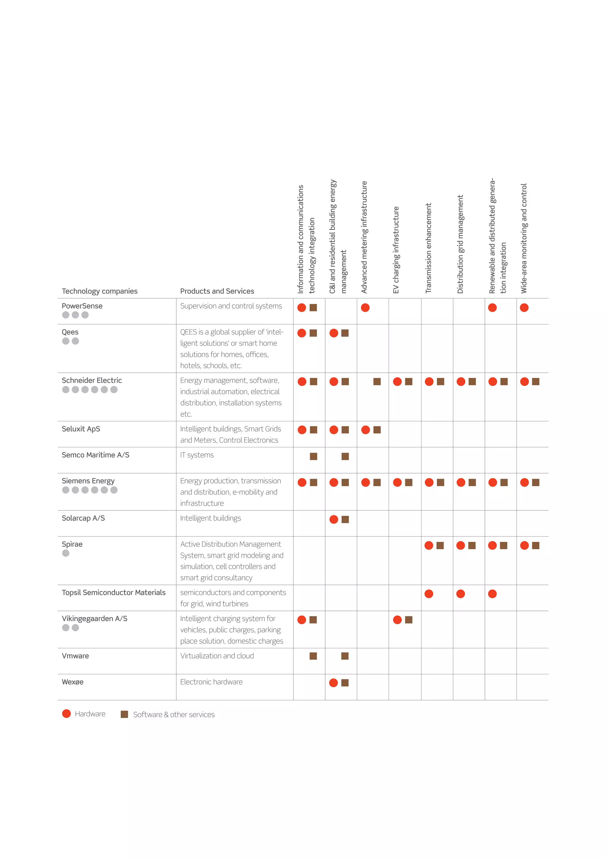 Renewable and distributed genera-
                                                                                                                                    CI and residential building energy



                                                                                                                                                                                       Advanced metering infrastructure




                                                                                                                                                                                                                                                                                                                                                                        Wide-area monitoring and control
                                                                          Information and communications




                                                                                                                                                                                                                                                                                  Distribution grid management
                                                                                                                                                                                                                                                       Transmission enhancement
                                                                                                                                                                                                                          EV charging infrastructure
                                                                                                           technology integration




                                                                                                                                                                                                                                                                                                                                                     tion integration
                                                                                                                                                                          management
Technology companies               Products and Services

PowerSense                         Supervision and control systems


Qees                               QEES is a global supplier of 'intel-
                                   ligent solutions' or smart home
                                   solutions for homes, offices,
                                   hotels, schools, etc.

Schneider Electric                 Energy management, software,
                                   industrial automation, electrical
                                   distribution, installation systems
                                   etc.

Seluxit ApS                        Intelligent buildings, Smart Grids
                                   and Meters, Control Electronics

Semco Maritime A/S                 IT systems


Siemens Energy                     Energy production, transmission
                                   and distribution, e-mobility and
                                   infrastructure

Solarcap A/S                       Intelligent buildings


Spirae                             Active Distribution Management
                                   System, smart grid modeling and
                                   simulation, cell controllers and
                                   smart grid consultancy

Topsil Semiconductor Materials     semiconductors and components
                                   for grid, wind turbines

Vikingegaarden A/S                 Intelligent charging system for
                                   vehicles, public charges, parking
                                   place solution, domestic charges

Vmware                             Virtualization and cloud


Wexøe                              Electronic hardware



   Hardware          Software  other services
 
