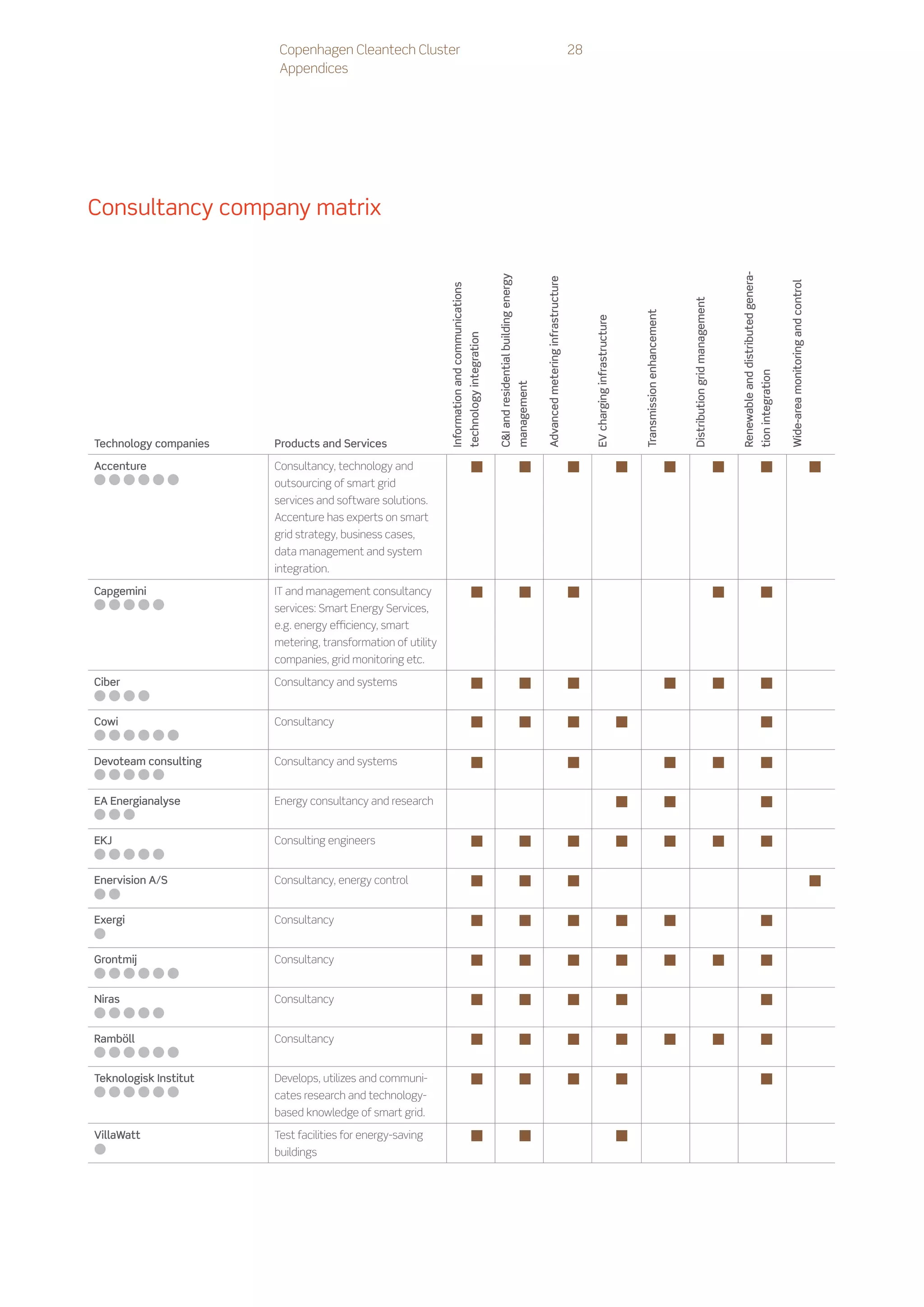 Copenhagen Cleantech Cluster                                                                                                                                                         28
                        Appendices




Consultancy company matrix




                                                                                                                                                                                                                                                                                                         Renewable and distributed genera-
                                                                                                                       CI and residential building energy



                                                                                                                                                                          Advanced metering infrastructure




                                                                                                                                                                                                                                                                                                                                                                Wide-area monitoring and control
                                                             Information and communications




                                                                                                                                                                                                                                                                          Distribution grid management
                                                                                                                                                                                                                                               Transmission enhancement
                                                                                                                                                                                                                  EV charging infrastructure
                                                                                              technology integration




                                                                                                                                                                                                                                                                                                                                             tion integration
                                                                                                                                                             management
Technology companies   Products and Services

Accenture              Consultancy, technology and
                       outsourcing of smart grid
                       services and software solutions.
                       Accenture has experts on smart
                       grid strategy, business cases,
                       data management and system
                       integration.

Capgemini              IT and management consultancy
                       services: Smart Energy Services,
                       e.g. energy efficiency, smart
                       metering, transformation of utility
                       companies, grid monitoring etc.

Ciber                  Consultancy and systems


Cowi                   Consultancy


Devoteam consulting    Consultancy and systems


EA Energianalyse       Energy consultancy and research


EKJ                    Consulting engineers


Enervision A/S         Consultancy, energy control


Exergi                 Consultancy


Grontmij               Consultancy


Niras                  Consultancy


Ramböll                Consultancy


Teknologisk Institut   Develops, utilizes and communi-
                       cates research and technology-
                       based knowledge of smart grid.

VillaWatt              Test facilities for energy-saving
                       buildings
 