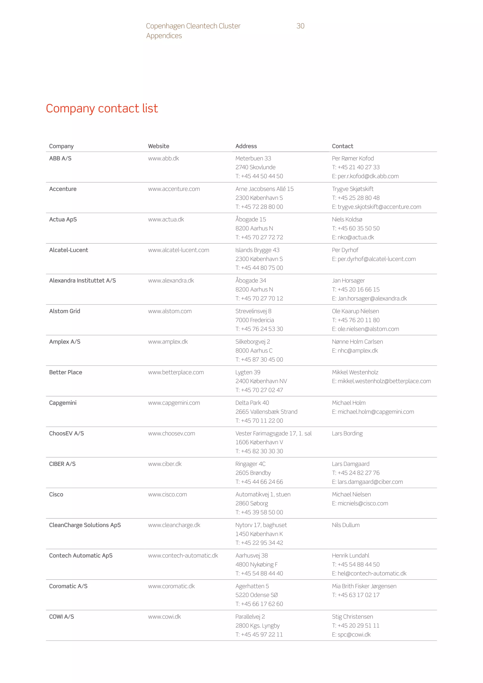 Copenhagen Cleantech Cluster                        30
                            Appendices




Company contact list


Company                     Website                    Address                          Contact

ABB A/S                     www.abb.dk                 Meterbuen 33	                    Per Rømer Kofod	
                                                       2740 Skovlunde                   T: +45 21 40 27 33	
                                                       T: +45 44 50 44 50               E: per.r.kofod@dk.abb.com

Accenture                   www.accenture.com          Arne Jacobsens Allé 15           Trygve Skjøtskift	
                                                       2300 København S                 T: +45 25 28 80 48	
                                                       T: +45 72 28 80 00               E: trygve.skjotskift@accenture.com

Actua ApS                   www.actua.dk               Åbogade 15                       Niels Koldsø	
                                                       8200 Aarhus N                    T: +45 60 35 50 50	
                                                       T: +45 70 27 72 72               E: nko@actua.dk

Alcatel-Lucent              www.alcatel-lucent.com     Islands Brygge 43                Per Dyrhof		
                                                       2300 København S                 E: per.dyrhof@alcatel-lucent.com
                                                       T: +45 44 80 75 00

Alexandra Instituttet A/S   www.alexandra.dk           Åbogade 34                       Jan Horsager
                                                       8200 Aarhus N                    T: +45 20 16 66 15
                                                       T: +45 70 27 70 12               E: Jan.horsager@alexandra.dk

Alstom Grid                 www.alstom.com             Strevelinsvej 8	                 Ole Kaarup Nielsen
                                                       7000 Fredericia                  T: +45 76 20 11 80
                                                       T: +45 76 24 53 30               E: ole.nielsen@alstom.com

Amplex A/S                  www.amplex.dk              Silkeborgvej 2                   Nønne Holm Carlsen
                                                       8000 Aarhus C                    E: nhc@amplex.dk
                                                       T: +45 87 30 45 00

Better Place                www.betterplace.com        Lygten 39                        Mikkel Westenholz
                                                       2400 København NV                E: mikkel.westenholz@betterplace.com
                                                       T: +45 70 27 02 47

Capgemini                   www.capgemini.com          Delta Park 40                    Michael Holm
                                                       2665 Vallensbæk Strand           E: michael.holm@capgemini.com
                                                       T: +45 70 11 22 00

ChoosEV A/S                 www.choosev.com            Vester Farimagsgade 17, 1. sal   Lars Bording
                                                       1606 København V
                                                       T: +45 82 30 30 30

CIBER A/S                   www.ciber.dk               Ringager 4C                      Lars Damgaard
                                                       2605 Brøndby                     T: +45 24 82 27 76
                                                       T: +45 44 66 24 66               E: lars.damgaard@ciber.com

Cisco                       www.cisco.com              Automatikvej 1, stuen            Michael Nielsen
                                                       2860 Søborg                      E: micniels@cisco.com
                                                       T: +45 39 58 50 00

CleanCharge Solutions ApS   www.cleancharge.dk         Nytorv 17, baghuset              Nils Dullum
                                                       1450 København K
                                                       T: +45 22 95 34 42

Contech Automatic ApS       www.contech-automatic.dk   Aarhusvej 38                     Henrik Lundahl
                                                       4800 Nykøbing F                  T: +45 54 88 44 50
                                                       T: +45 54 88 44 40               E: hel@contech-automatic.dk

Coromatic A/S	              www.coromatic.dk           Agerhatten 5                     Mia Brith Fisker Jørgensen
                                                       5220 Odense SØ                   T: +45 63 17 02 17	
                                                       T: +45 66 17 62 60

COWI A/S                    www.cowi.dk                Parallelvej 2                    Stig Christensen
                                                       2800 Kgs. Lyngby                 T: +45 20 29 51 11
                                                       T: +45 45 97 22 11               E: spc@cowi.dk
 