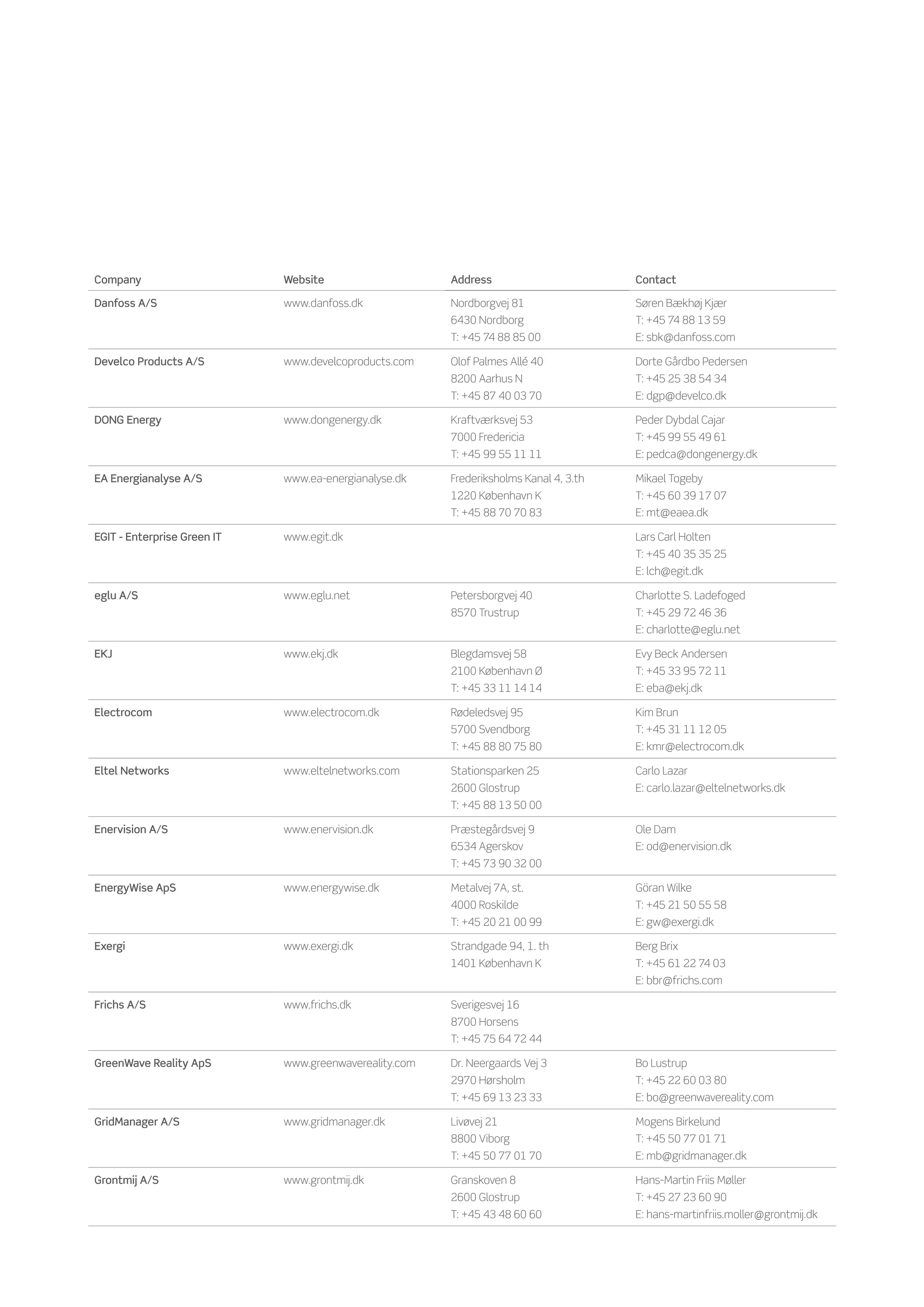 Company                      Website                    Address                        Contact

Danfoss A/S                  www.danfoss.dk             Nordborgvej 81                 Søren Bækhøj Kjær
                                                        6430 Nordborg                  T: +45 74 88 13 59
                                                        T: +45 74 88 85 00             E: sbk@danfoss.com

Develco Products A/S         www.develcoproducts.com    Olof Palmes Allé 40            Dorte Gårdbo Pedersen
                                                        8200 Aarhus N                  T: +45 25 38 54 34
                                                        T: +45 87 40 03 70             E: dgp@develco.dk

DONG Energy                  www.dongenergy.dk          Kraftværksvej 53               Peder Dybdal Cajar
                                                        7000 Fredericia                T: +45 99 55 49 61
                                                        T: +45 99 55 11 11             E: pedca@dongenergy.dk

EA Energianalyse A/S         www.ea-energianalyse.dk    Frederiksholms Kanal 4, 3.th   Mikael Togeby
                                                        1220 København K               T: +45 60 39 17 07
                                                        T: +45 88 70 70 83             E: mt@eaea.dk

EGIT - Enterprise Green IT   www.egit.dk                                               Lars Carl Holten
                                                                                       T: +45 40 35 35 25
                                                                                       E: lch@egit.dk

eglu A/S                     www.eglu.net               Petersborgvej 40               Charlotte S. Ladefoged
                                                        8570 Trustrup	                 T: +45 29 72 46 36
                                                                                       E: charlotte@eglu.net

EKJ                          www.ekj.dk                 Blegdamsvej 58	                Evy Beck Andersen
                                                        2100 København Ø               T: +45 33 95 72 11
                                                        T: +45 33 11 14 14             E: eba@ekj.dk

Electrocom                   www.electrocom.dk          Rødeledsvej 95                 Kim Brun
                                                        5700 Svendborg                 T: +45 31 11 12 05
                                                        T: +45 88 80 75 80             E: kmr@electrocom.dk

Eltel Networks               www.eltelnetworks.com      Stationsparken 25              Carlo Lazar
                                                        2600 Glostrup                  E: carlo.lazar@eltelnetworks.dk
                                                        T: +45 88 13 50 00

Enervision A/S               www.enervision.dk          Præstegårdsvej 9               Ole Dam
                                                        6534 Agerskov                  E: od@enervision.dk
                                                        T: +45 73 90 32 00

EnergyWise ApS               www.energywise.dk          Metalvej 7A, st.               Göran Wilke
                                                        4000 Roskilde                  T: +45 21 50 55 58
                                                        T: +45 20 21 00 99             E: gw@exergi.dk

Exergi                       www.exergi.dk              Strandgade 94, 1. th           Berg Brix
                                                        1401 København K               T: +45 61 22 74 03
                                                                                       E: bbr@frichs.com

Frichs A/S                   www.frichs.dk              Sverigesvej 16
                                                        8700 Horsens
                                                        T: +45 75 64 72 44

GreenWave Reality ApS        www.greenwavereality.com   Dr. Neergaards Vej 3           Bo Lustrup
                                                        2970 Hørsholm                  T: +45 22 60 03 80
                                                        T: +45 69 13 23 33             E: bo@greenwavereality.com

GridManager A/S              www.gridmanager.dk         Livøvej 21                     Mogens Birkelund
                                                        8800 Viborg                    T: +45 50 77 01 71
                                                        T: +45 50 77 01 70             E: mb@gridmanager.dk

Grontmij A/S                 www.grontmij.dk            Granskoven 8                   Hans-Martin Friis Møller
                                                        2600 Glostrup                  T: +45 27 23 60 90
                                                        T: +45 43 48 60 60             E: hans-martinfriis.moller@grontmij.dk
 