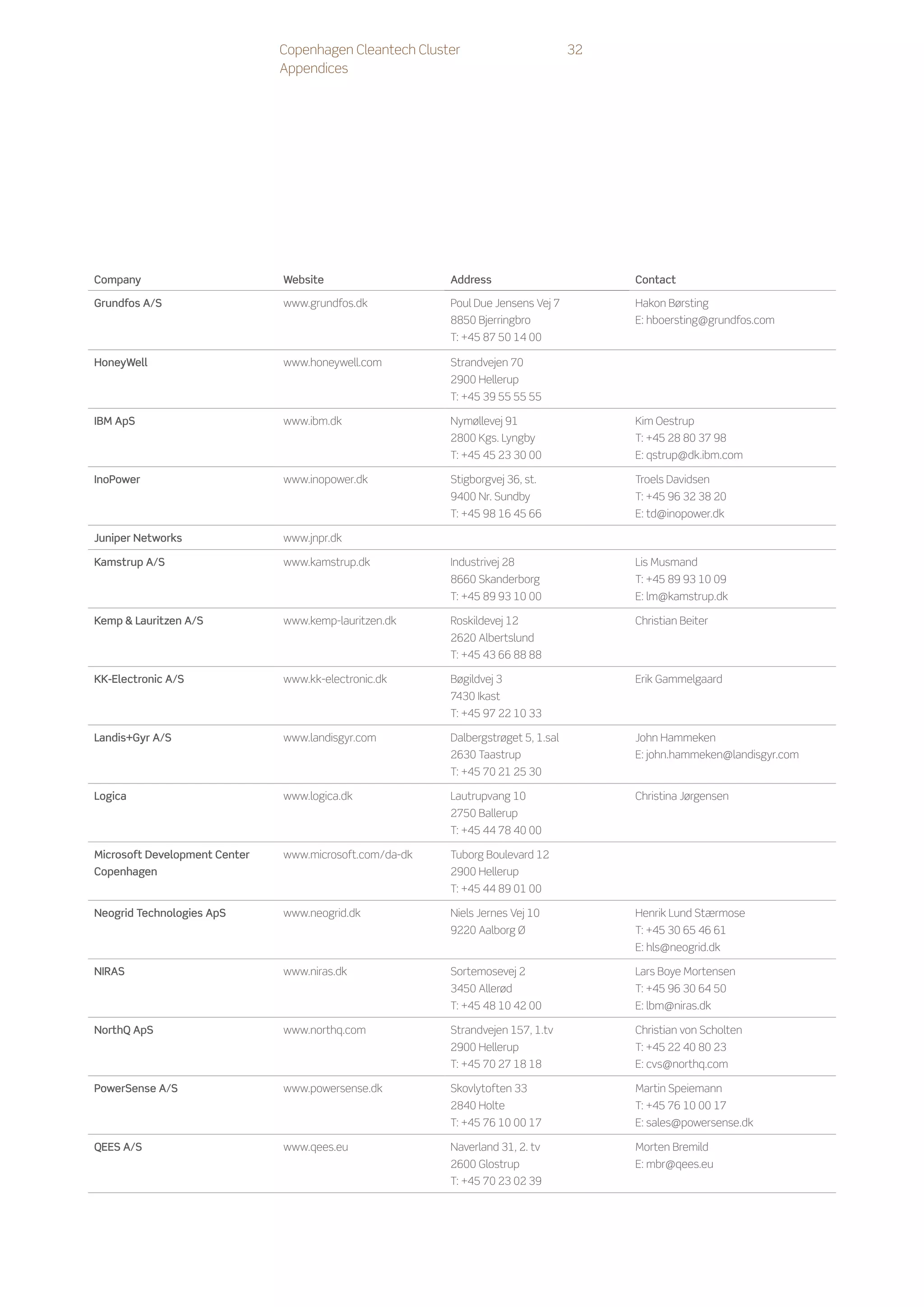 Copenhagen Cleantech Cluster                        32
                               Appendices




Company                        Website                   Address                        Contact

Grundfos A/S                   www.grundfos.dk           Poul Due Jensens Vej 7	        Hakon Børsting
                                                         8850 Bjerringbro               E: hboersting@grundfos.com
                                                         T: +45 87 50 14 00

HoneyWell                      www.honeywell.com         Strandvejen 70
                                                         2900 Hellerup
                                                         T: +45 39 55 55 55

IBM ApS                        www.ibm.dk                Nymøllevej 91                  Kim Oestrup
                                                         2800 Kgs. Lyngby               T: +45 28 80 37 98
                                                         T: +45 45 23 30 00             E: qstrup@dk.ibm.com

InoPower                       www.inopower.dk           Stigborgvej 36, st.            Troels Davidsen	
                                                         9400 Nr. Sundby                T: +45 96 32 38 20
                                                         T: +45 98 16 45 66             E: td@inopower.dk

Juniper Networks               www.jnpr.dk

Kamstrup A/S                   www.kamstrup.dk           Industrivej 28                 Lis Musmand
                                                         8660 Skanderborg               T: +45 89 93 10 09
                                                         T: +45 89 93 10 00             E: lm@kamstrup.dk

Kemp  Lauritzen A/S           www.kemp-lauritzen.dk     Roskildevej 12                 Christian Beiter
                                                         2620 Albertslund
                                                         T: +45 43 66 88 88

KK-Electronic A/S              www.kk-electronic.dk      Bøgildvej 3                    Erik Gammelgaard
                                                         7430 Ikast
                                                         T: +45 97 22 10 33

Landis+Gyr A/S                 www.landisgyr.com         Dalbergstrøget 5, 1.sal        John Hammeken
                                                         2630 Taastrup                  E: john.hammeken@landisgyr.com
                                                         T: +45 70 21 25 30

Logica                         www.logica.dk             Lautrupvang 10                 Christina Jørgensen
                                                         2750 Ballerup
                                                         T: +45 44 78 40 00

Microsoft Development Center   www.microsoft.com/da-dk   Tuborg Boulevard 12
Copenhagen                                               2900 Hellerup
                                                         T: +45 44 89 01 00

Neogrid Technologies ApS       www.neogrid.dk            Niels Jernes Vej 10            Henrik Lund Stærmose
                                                         9220 Aalborg Ø                 T: +45 30 65 46 61
                                                                                        E: hls@neogrid.dk

NIRAS                          www.niras.dk              Sortemosevej 2                 Lars Boye Mortensen
                                                         3450 Allerød                   T: +45 96 30 64 50
                                                         T: +45 48 10 42 00             E: lbm@niras.dk

NorthQ ApS                     www.northq.com            Strandvejen 157, 1.tv          Christian von Scholten
                                                         2900 Hellerup                  T: +45 22 40 80 23
                                                         T: +45 70 27 18 18             E: cvs@northq.com

PowerSense A/S                 www.powersense.dk         Skovlytoften 33                Martin Speiemann
                                                         2840 Holte                     T: +45 76 10 00 17
                                                         T: +45 76 10 00 17             E: sales@powersense.dk

QEES A/S                       www.qees.eu               Naverland 31, 2. tv            Morten Bremild
                                                         2600 Glostrup                  E: mbr@qees.eu
                                                         T: +45 70 23 02 39
 