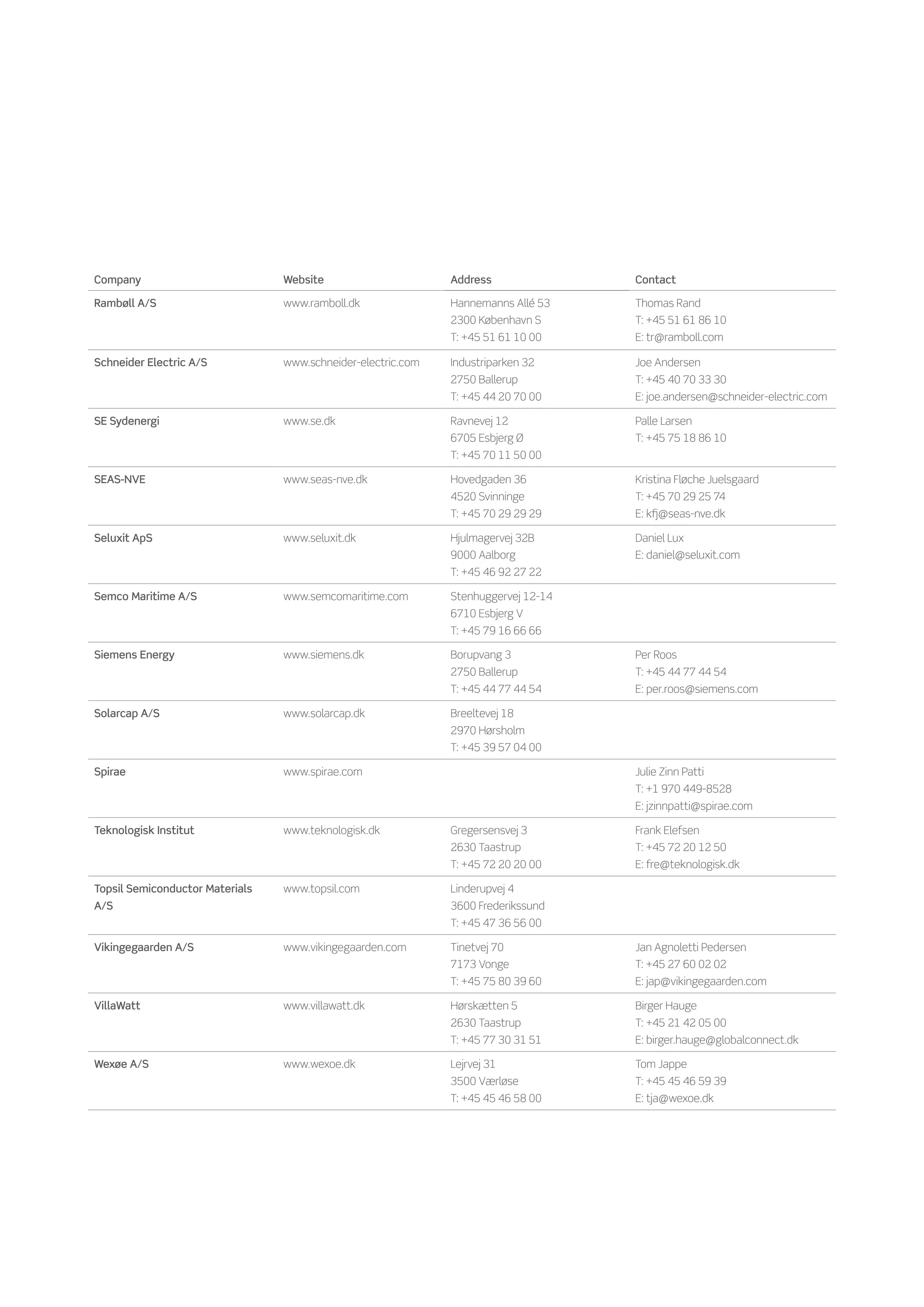 Company                          Website                      Address               Contact

Rambøll A/S                      www.ramboll.dk               Hannemanns Allé 53	   Thomas Rand
                                                              2300 København S      T: +45 51 61 86 10
                                                              T: +45 51 61 10 00    E: tr@ramboll.com

Schneider Electric A/S           www.schneider-electric.com   Industriparken 32     Joe Andersen
                                                              2750 Ballerup         T: +45 40 70 33 30
                                                              T: +45 44 20 70 00    E: joe.andersen@schneider-electric.com

SE Sydenergi                     www.se.dk                    Ravnevej 12           Palle Larsen
                                                              6705 Esbjerg Ø        T: +45 75 18 86 10
                                                              T: +45 70 11 50 00

SEAS-NVE                         www.seas-nve.dk              Hovedgaden 36         Kristina Fløche Juelsgaard
                                                              4520 Svinninge        T: +45 70 29 25 74
                                                              T: +45 70 29 29 29    E: kfj@seas-nve.dk

Seluxit ApS                      www.seluxit.dk               Hjulmagervej 32B      Daniel Lux
                                                              9000 Aalborg          E: daniel@seluxit.com
                                                              T: +45 46 92 27 22

Semco Maritime A/S               www.semcomaritime.com        Stenhuggervej 12-14
                                                              6710 Esbjerg V
                                                              T: +45 79 16 66 66

Siemens Energy                   www.siemens.dk               Borupvang 3           Per Roos
                                                              2750 Ballerup         T: +45 44 77 44 54
                                                              T: +45 44 77 44 54    E: per.roos@siemens.com

Solarcap A/S                     www.solarcap.dk              Breeltevej 18
                                                              2970 Hørsholm
                                                              T: +45 39 57 04 00

Spirae                           www.spirae.com                                     Julie Zinn Patti
                                                                                    T: +1 970 449-8528
                                                                                    E: jzinnpatti@spirae.com

Teknologisk Institut             www.teknologisk.dk           Gregersensvej 3	      Frank Elefsen
                                                              2630 Taastrup         T: +45 72 20 12 50
                                                              T: +45 72 20 20 00    E: fre@teknologisk.dk

Topsil Semiconductor Materials   www.topsil.com               Linderupvej 4
A/S                                                           3600 Frederikssund
                                                              T: +45 47 36 56 00

Vikingegaarden A/S               www.vikingegaarden.com       Tinetvej 70           Jan Agnoletti Pedersen
                                                              7173 Vonge            T: +45 27 60 02 02
                                                              T: +45 75 80 39 60    E: jap@vikingegaarden.com

VillaWatt                        www.villawatt.dk             Hørskætten 5          Birger Hauge
                                                              2630 Taastrup         T: +45 21 42 05 00
                                                              T: +45 77 30 31 51    E: birger.hauge@globalconnect.dk

Wexøe A/S                        www.wexoe.dk                 Lejrvej 31            Tom Jappe
                                                              3500 Værløse          T: +45 45 46 59 39
                                                              T: +45 45 46 58 00    E: tja@wexoe.dk
 