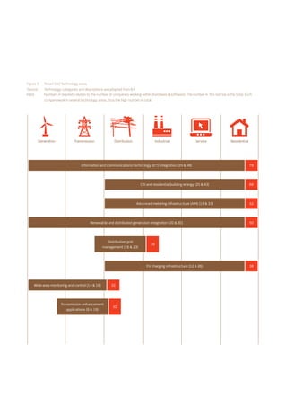 Copenhagen Cleantech Cluster - A European Smart Grid Hub | PDF