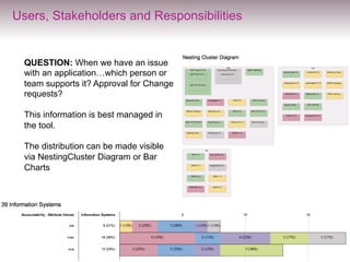 Users, Stakeholders and Responsibilities

QUESTION: When we have an issue
with an application…which person or
team supports it? Approval for Change
requests?
This information is best managed in
the tool.
The distribution can be made visible
via NestingCluster Diagram or Bar
Charts

13
© SMART360° Co.

 