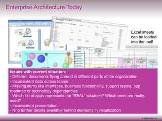 Enterprise Architecture Today

Excel sheets
can be loaded
into the tool!

Issues with current situation:
-  Different documents flying around in different parts of the organization
-  Inconsistent data across teams
-  Missing items like interfaces, business functionality, support teams, app
roadmap or technology dependencies
-  Which list of apps represents the “REAL” situation? Which ones are really
used?
-  Inconsistent presentation
-  Nno further details available behind elements in visualization

3

© SMART360° Co.

 