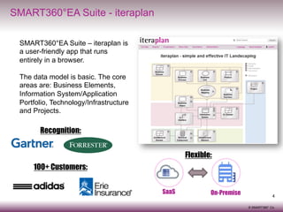 SMART360°EA Suite - iteraplan
SMART360°EA Suite – iteraplan is
a user-friendly app that runs
entirely in a browser.
The data model is basic. The core
areas are: Business Elements,
Information System/Application
Portfolio, Technology/Infrastructure
and Projects.

Recognition:
Flexible:
100+ Customers:
SaaS

On-Premise

4
© SMART360° Co.

 