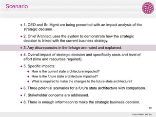 Scenario



1. CEO and Sr. Mgmt are being presented with an impact analysis of the
strategic decision.



2. Chief Architect uses the system to demonstrate how the strategic
decision is linked with the current business strategy.



3. Any discrepancies in the linkage are noted and explained.



4. Overall impact of strategic decision and specifically costs and level of
effort (time and resources required).



5. Specific impacts:


How is the current state architecture impacted?



How is the future state architecture impacted?



What is required to make the changes to the future state architecture?



6. Three potential scenarios for a future state architecture with comparison.



7. Stakeholder concerns are addressed.



8. There is enough information to make the strategic business decision.
10
© 2013 SMART 360° Biz

 