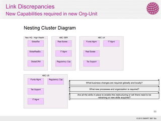 Link Discrepancies
New Capabilities required in new Org-Unit

What business changes are required globally and locally?
What new processes and organization is required?
Are all the skills in place to enable this restructuring or will there need to be
retraining or new skills acquired?

11
© 2013 SMART 360° Biz

 