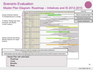 Scenario Evaluation
Master Plan Diagram: Roadmap – Initiatives and IS 2012-2015


Risk & Compliance Mgmt 
CEO/CIO

Already scheduled initiatives
 interdependencies to manage

Information Architecture
IT initiative “Realign High Value
Individuals” with affected
“current” solutions

Solution Architecture

Solution scenarios with directly
affected “planned” and “target”
solutions

What is required to make the changes to the future state architecture?
What solutions will now need to be retired and what is the cost and the level of effort involved to retire them?

Master Plan with estimated
• Roadmap
• Costs
• Benefits
• Risks

15
© 2013 SMART 360° Biz



 