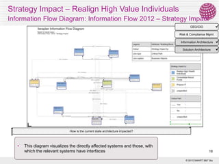 Strategy Impact – Realign High Value Individuals
Information Flow Diagram: Information Flow 2012 – Strategy Impact



CEO/CIO
Risk & Compliance Mgmt
Information Architecture
Solution Architecture

How is the current state architecture impacted?

•

This diagram visualizes the directly affected systems and those, with
which the relevant systems have interfaces

18
© 2013 SMART 360° Biz




 