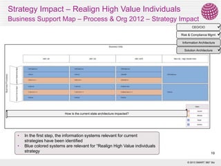 Strategy Impact – Realign High Value Individuals
Business Support Map – Process & Org 2012 – Strategy Impact


Risk & Compliance Mgmt 
CEO/CIO

Information Architecture
Solution Architecture

How is the current state architecture impacted?

•
•

In the first step, the information systems relevant for current
strategies have been identified
Blue colored systems are relevant for “Realign High Value individuals
strategy

19
© 2013 SMART 360° Biz



 