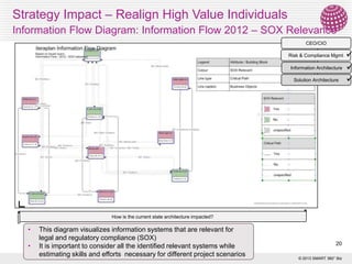 Strategy Impact – Realign High Value Individuals
Information Flow Diagram: Information Flow 2012 – SOX Relevance
CEO/CIO
Risk & Compliance Mgmt
Information Architecture
Solution Architecture

How is the current state architecture impacted?

•
•

This diagram visualizes information systems that are relevant for
legal and regulatory compliance (SOX)
It is important to consider all the identified relevant systems while
estimating skills and efforts necessary for different project scenarios

20
© 2013 SMART 360° Biz





 