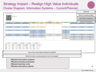 Strategy Impact – Realign High Value Individuals
Cluster Diagram: Information Systems – Current/Planned



CEO/CIO
Risk & Compliance Mgmt
Information Architecture
Solution Architecture

How is the current state architecture impacted?
What information currently exists and can be leveraged?

•
•
•
•

Affected information systems
Affected business processes
Affected business units
Affected information objects

21
© 2013 SMART 360° Biz




 
