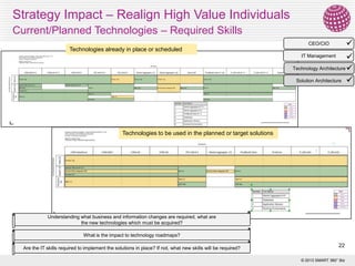 Strategy Impact – Realign High Value Individuals
Current/Planned Technologies – Required Skills


CEO/CIO

Technologies already in place or scheduled


Technology Architecture 
Solution Architecture 
IT Management

Technologies to be used in the planned or target solutions

Understanding what business and information changes are required, what are
the new technologies which must be acquired?
What is the impact to technology roadmaps?
Are the IT skills required to implement the solutions in place? If not, what new skills will be required?

22
© 2013 SMART 360° Biz

 