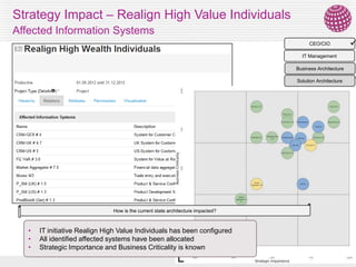 Strategy Impact – Realign High Value Individuals
Affected Information Systems



CEO/CIO
IT Management
Business Architecture
Solution Architecture

How is the current state architecture impacted?

•
•
•

IT initiative Realign High Value Individuals has been configured
All identified affected systems have been allocated
Strategic Importance and Business Criticality is known

23
© 2013 SMART 360° Biz



 
